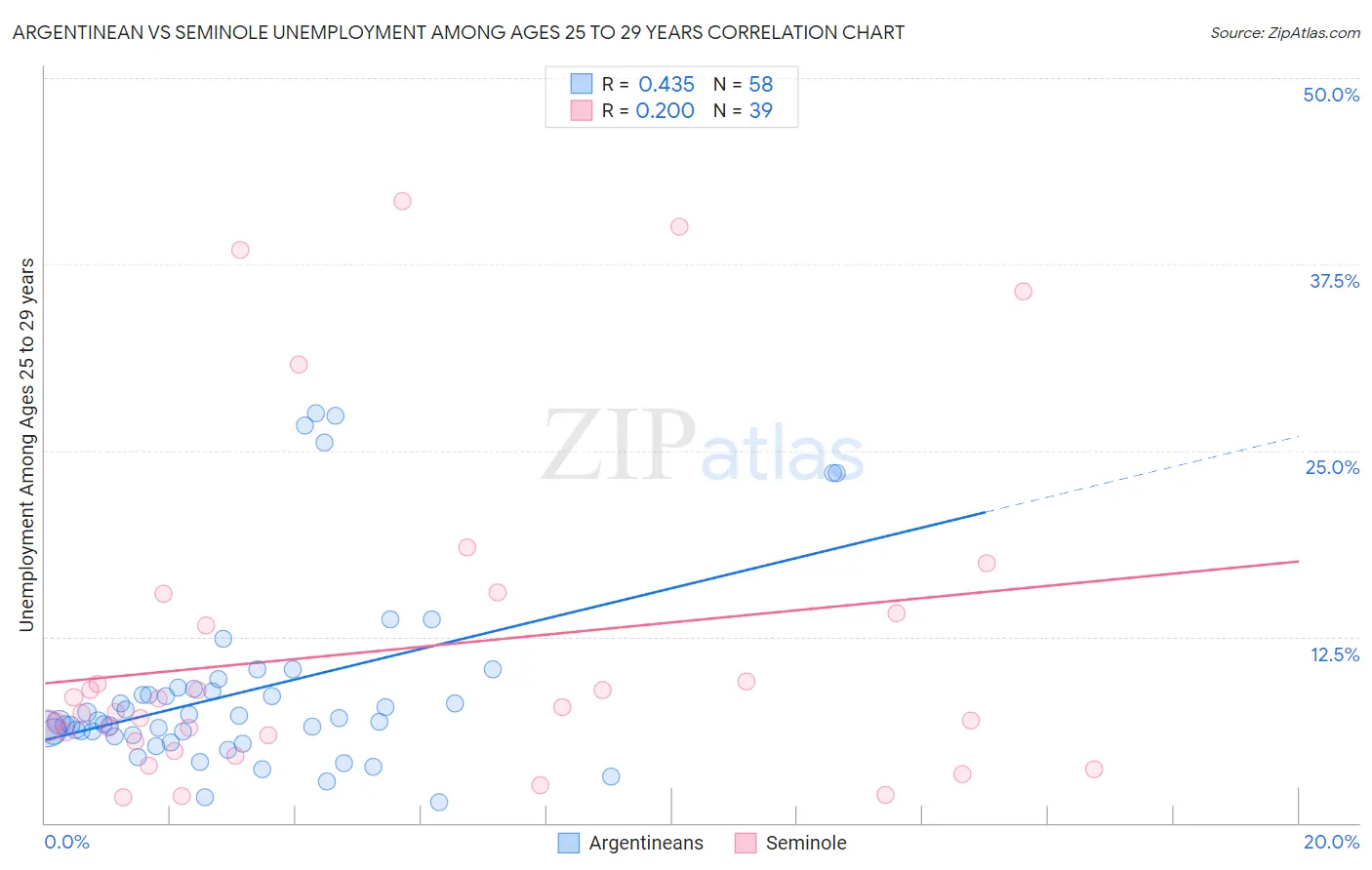 Argentinean vs Seminole Unemployment Among Ages 25 to 29 years