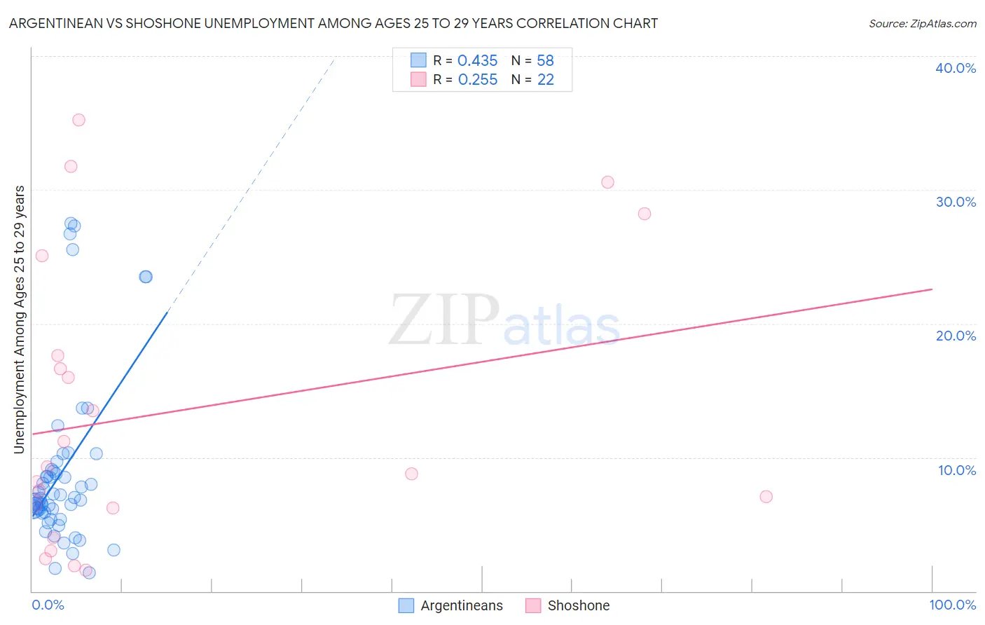 Argentinean vs Shoshone Unemployment Among Ages 25 to 29 years