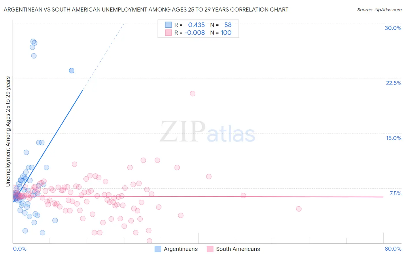 Argentinean vs South American Unemployment Among Ages 25 to 29 years