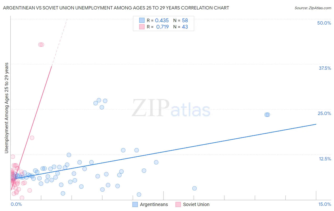 Argentinean vs Soviet Union Unemployment Among Ages 25 to 29 years