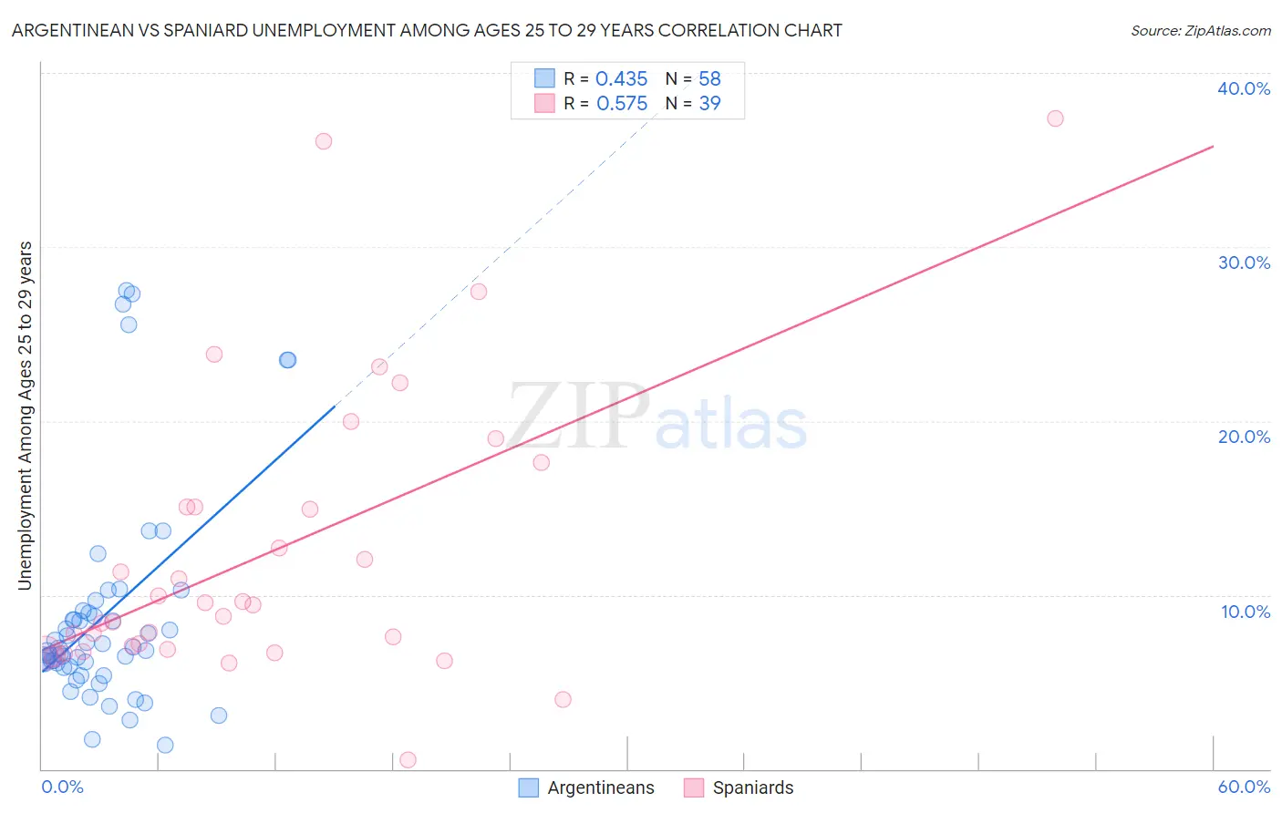 Argentinean vs Spaniard Unemployment Among Ages 25 to 29 years