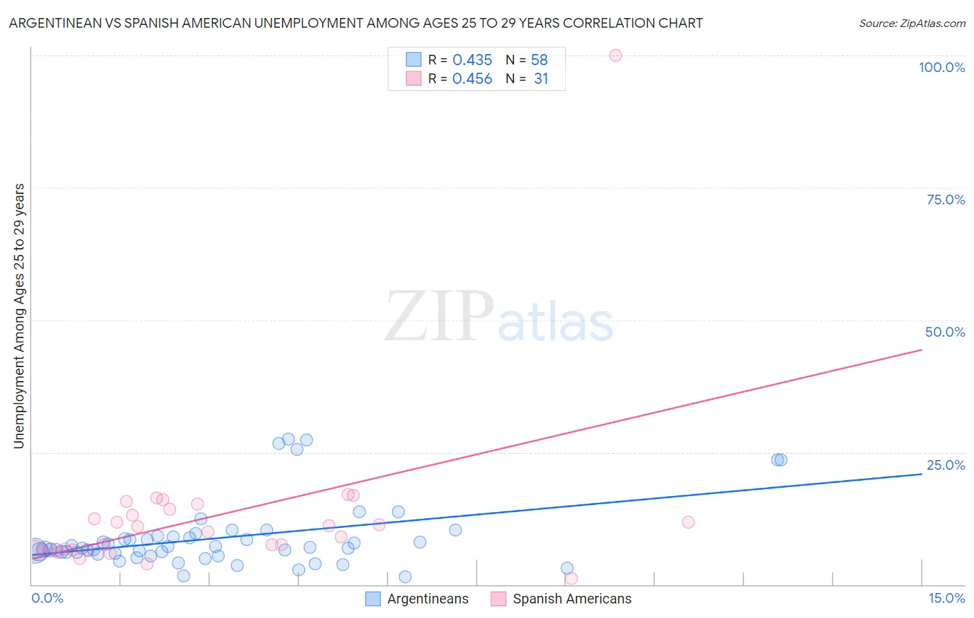 Argentinean vs Spanish American Unemployment Among Ages 25 to 29 years