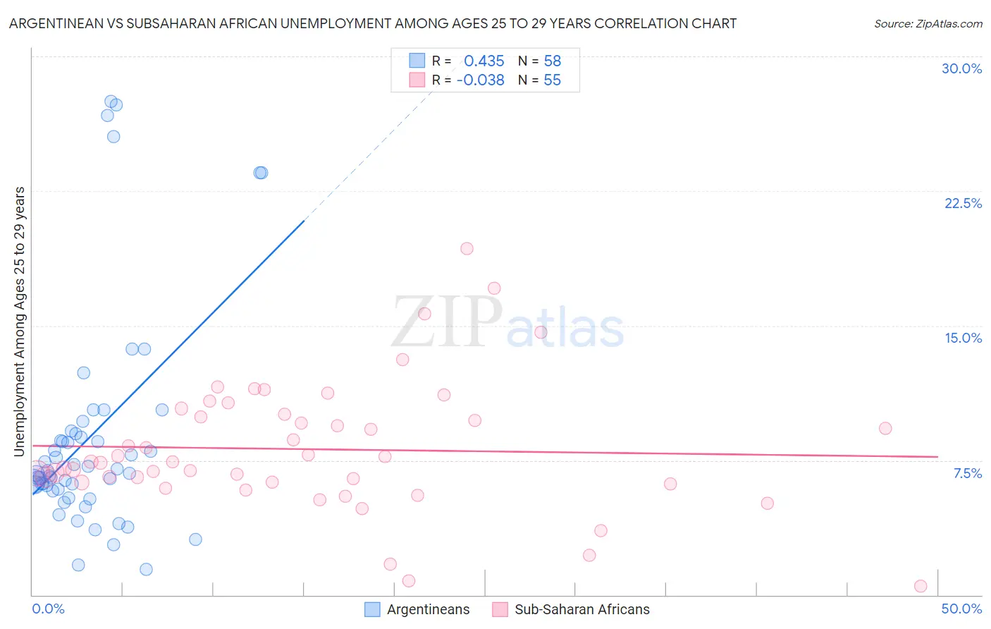 Argentinean vs Subsaharan African Unemployment Among Ages 25 to 29 years