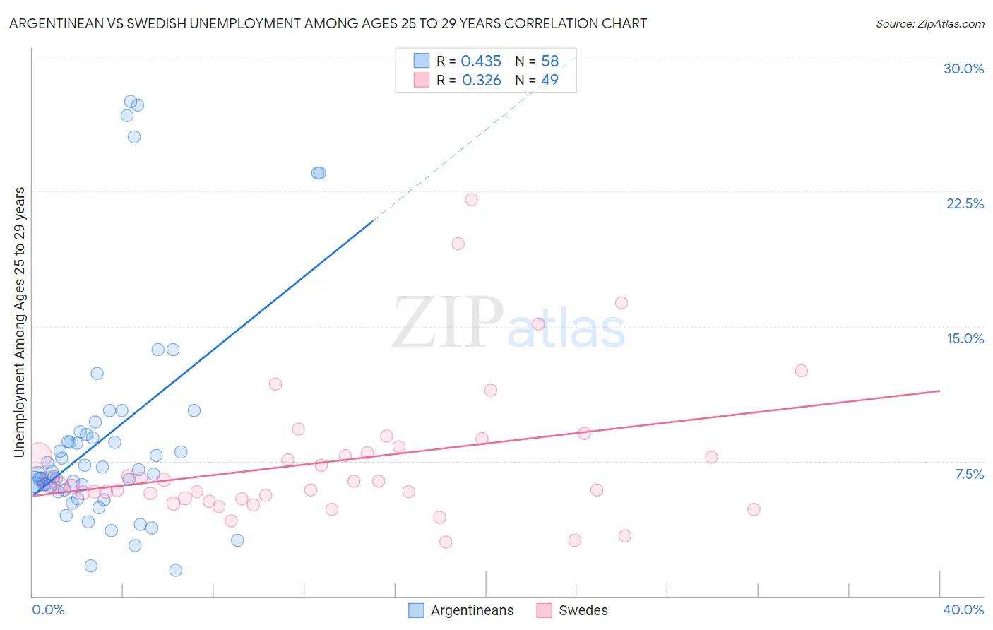 Argentinean vs Swedish Unemployment Among Ages 25 to 29 years