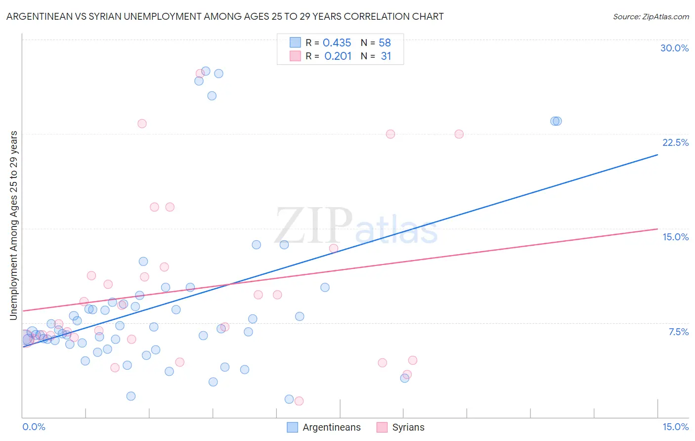 Argentinean vs Syrian Unemployment Among Ages 25 to 29 years
