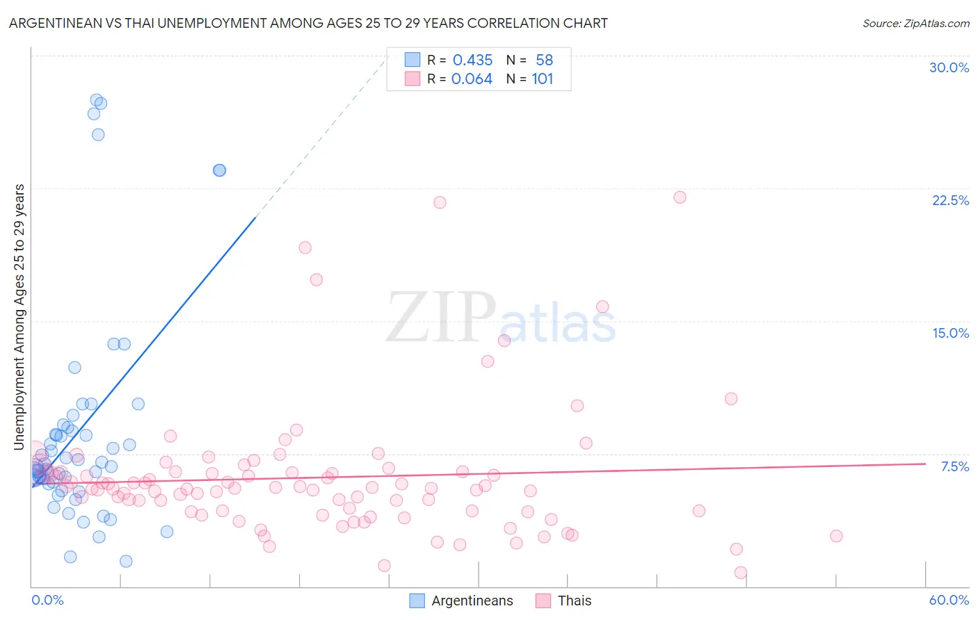 Argentinean vs Thai Unemployment Among Ages 25 to 29 years