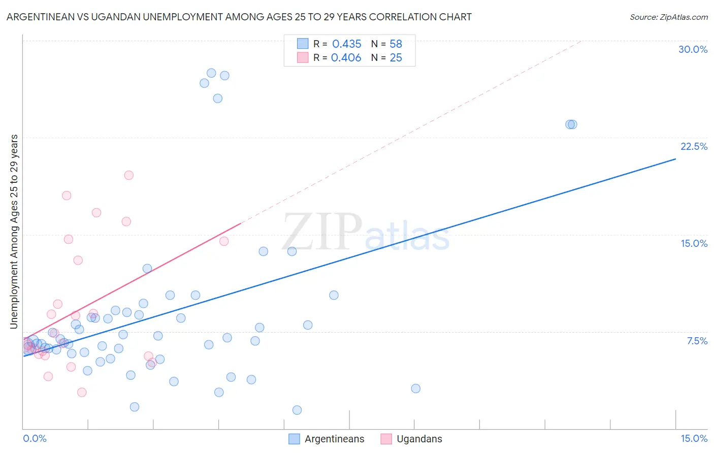 Argentinean vs Ugandan Unemployment Among Ages 25 to 29 years