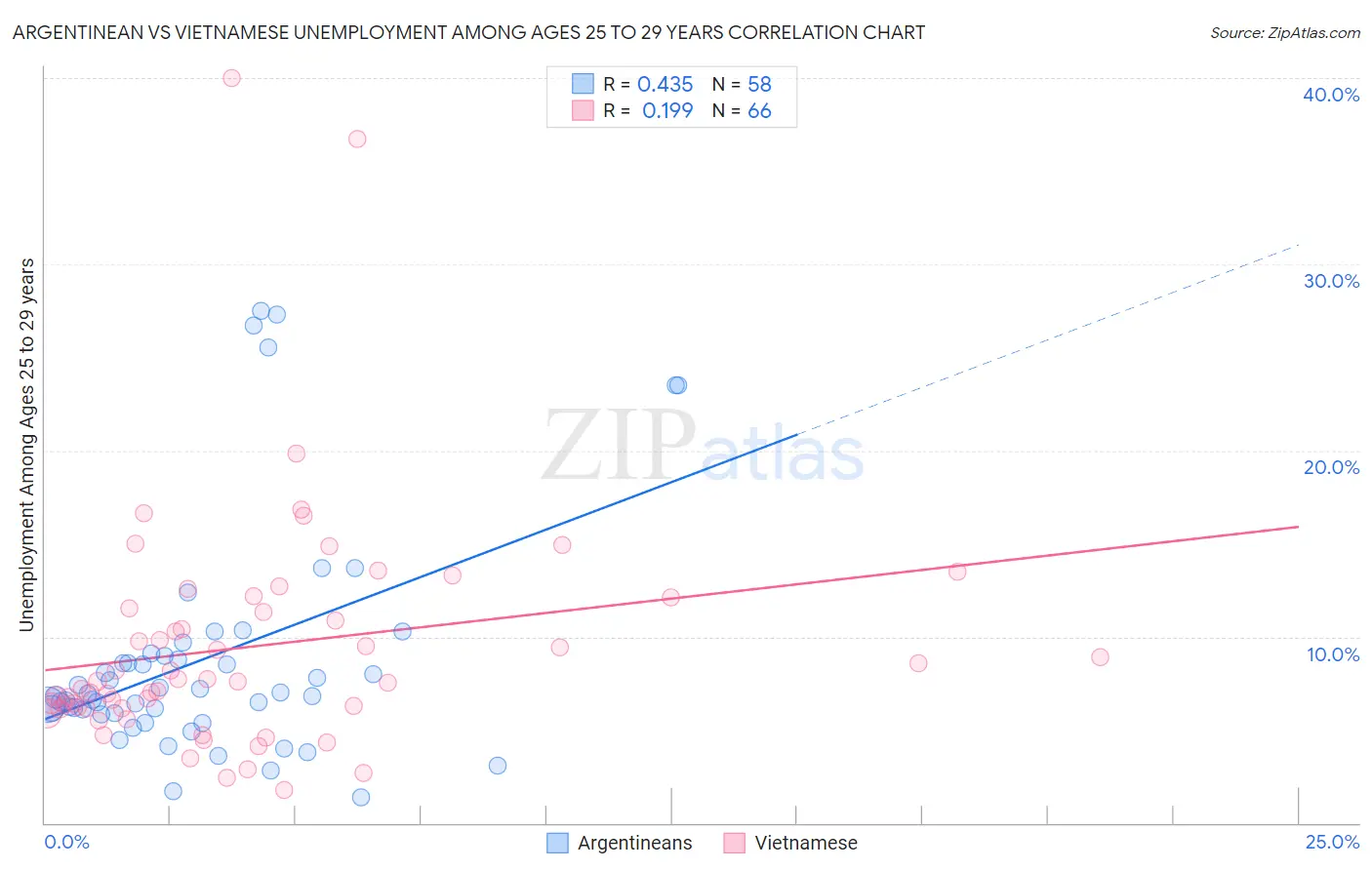 Argentinean vs Vietnamese Unemployment Among Ages 25 to 29 years