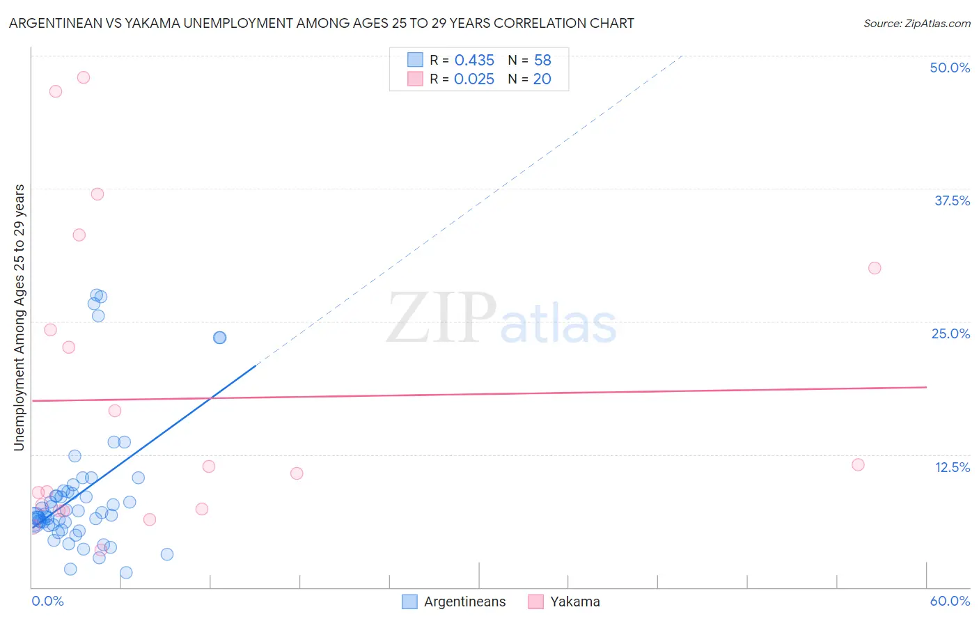 Argentinean vs Yakama Unemployment Among Ages 25 to 29 years