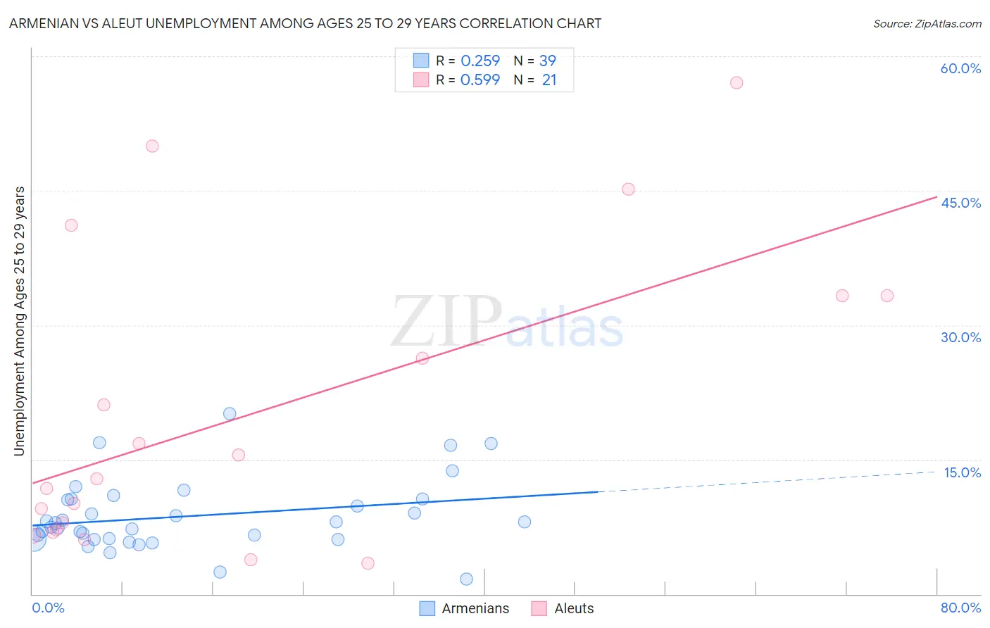 Armenian vs Aleut Unemployment Among Ages 25 to 29 years
