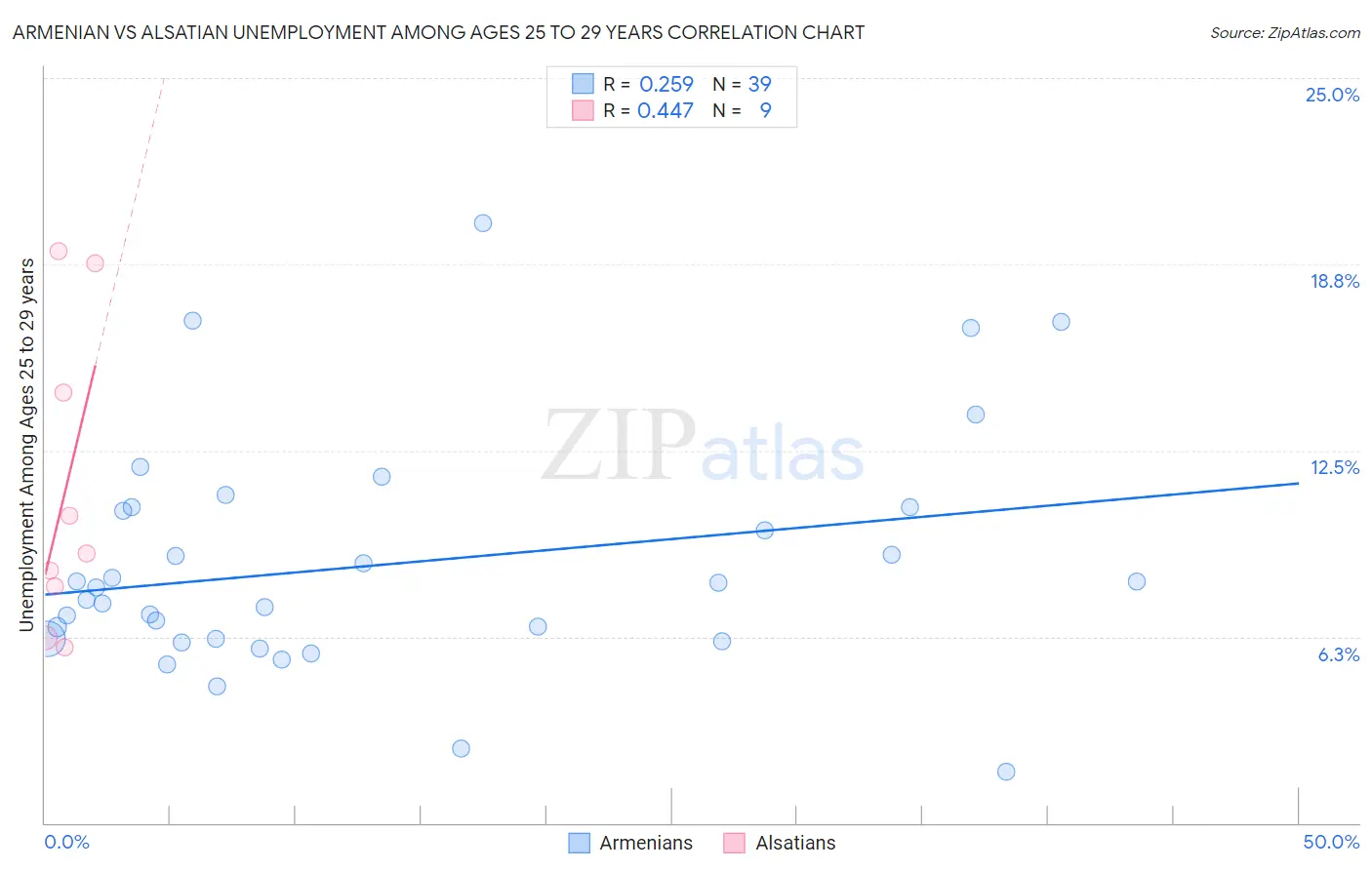 Armenian vs Alsatian Unemployment Among Ages 25 to 29 years