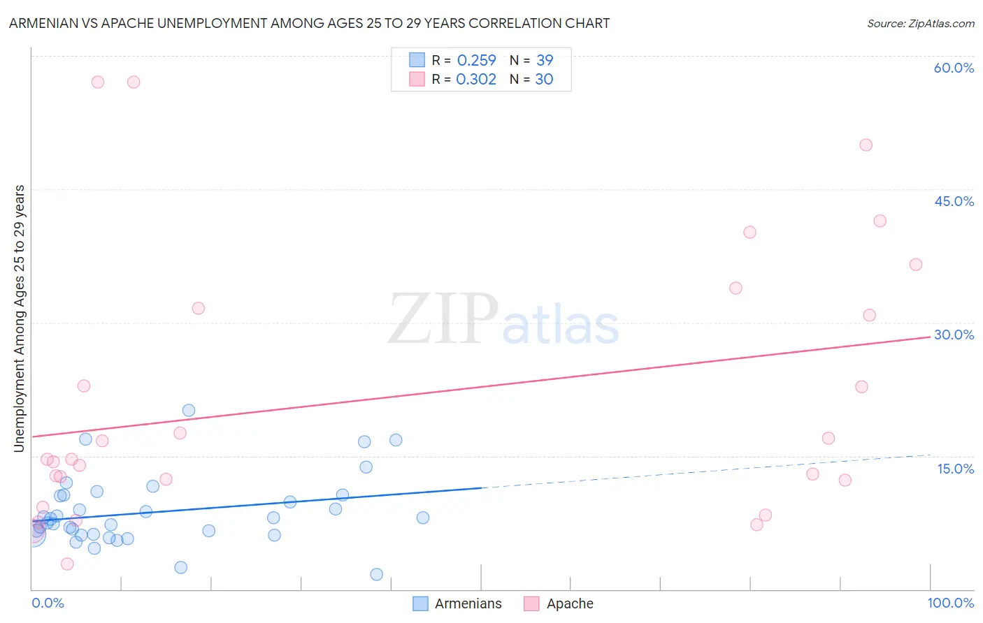 Armenian vs Apache Unemployment Among Ages 25 to 29 years