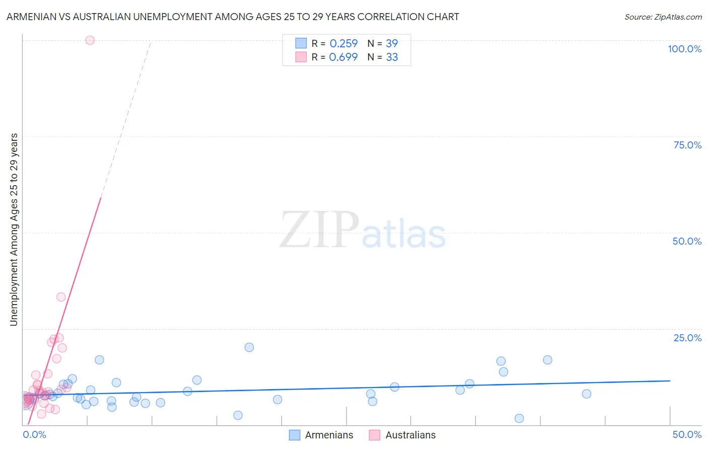 Armenian vs Australian Unemployment Among Ages 25 to 29 years