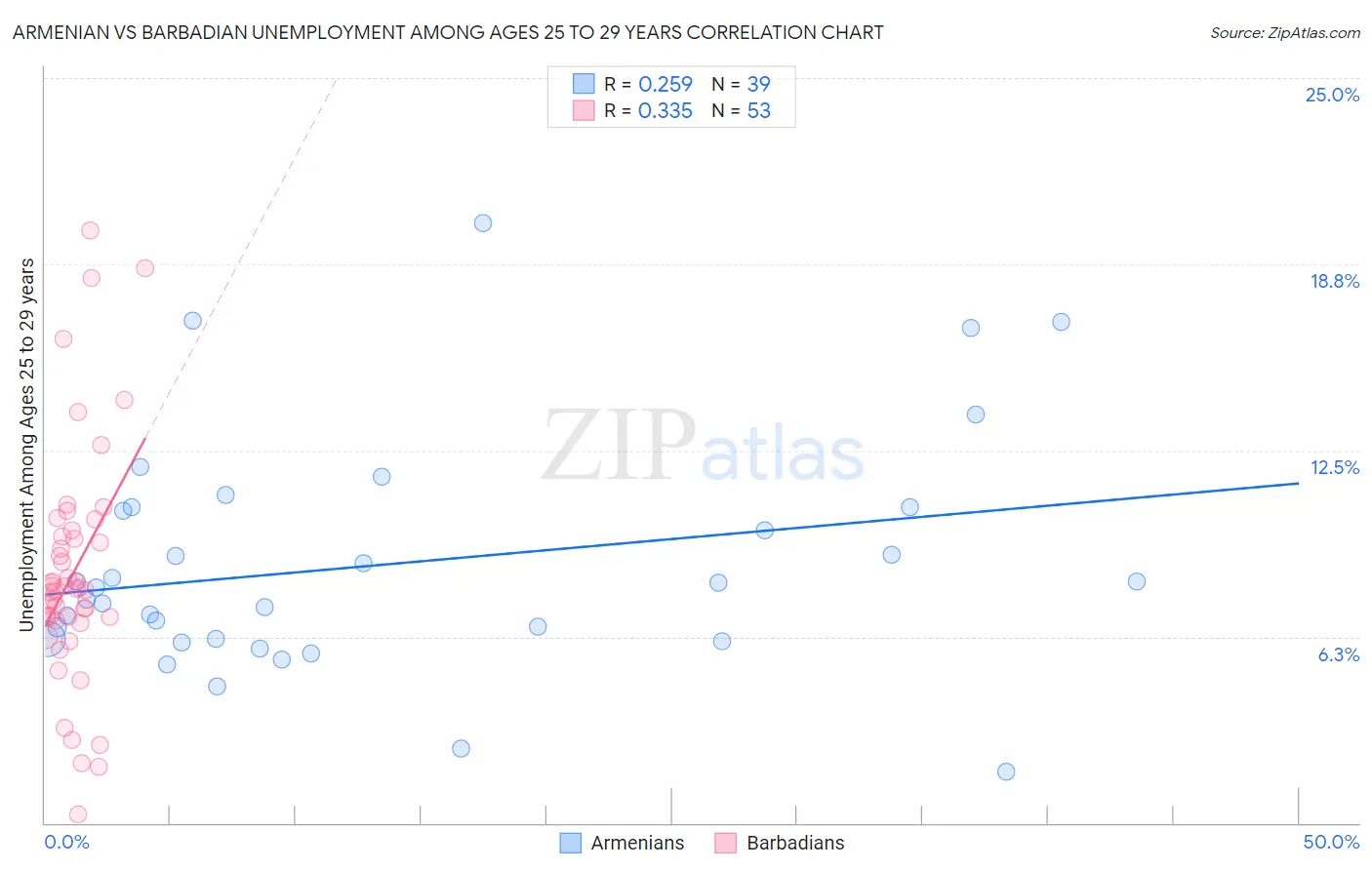 Armenian vs Barbadian Unemployment Among Ages 25 to 29 years