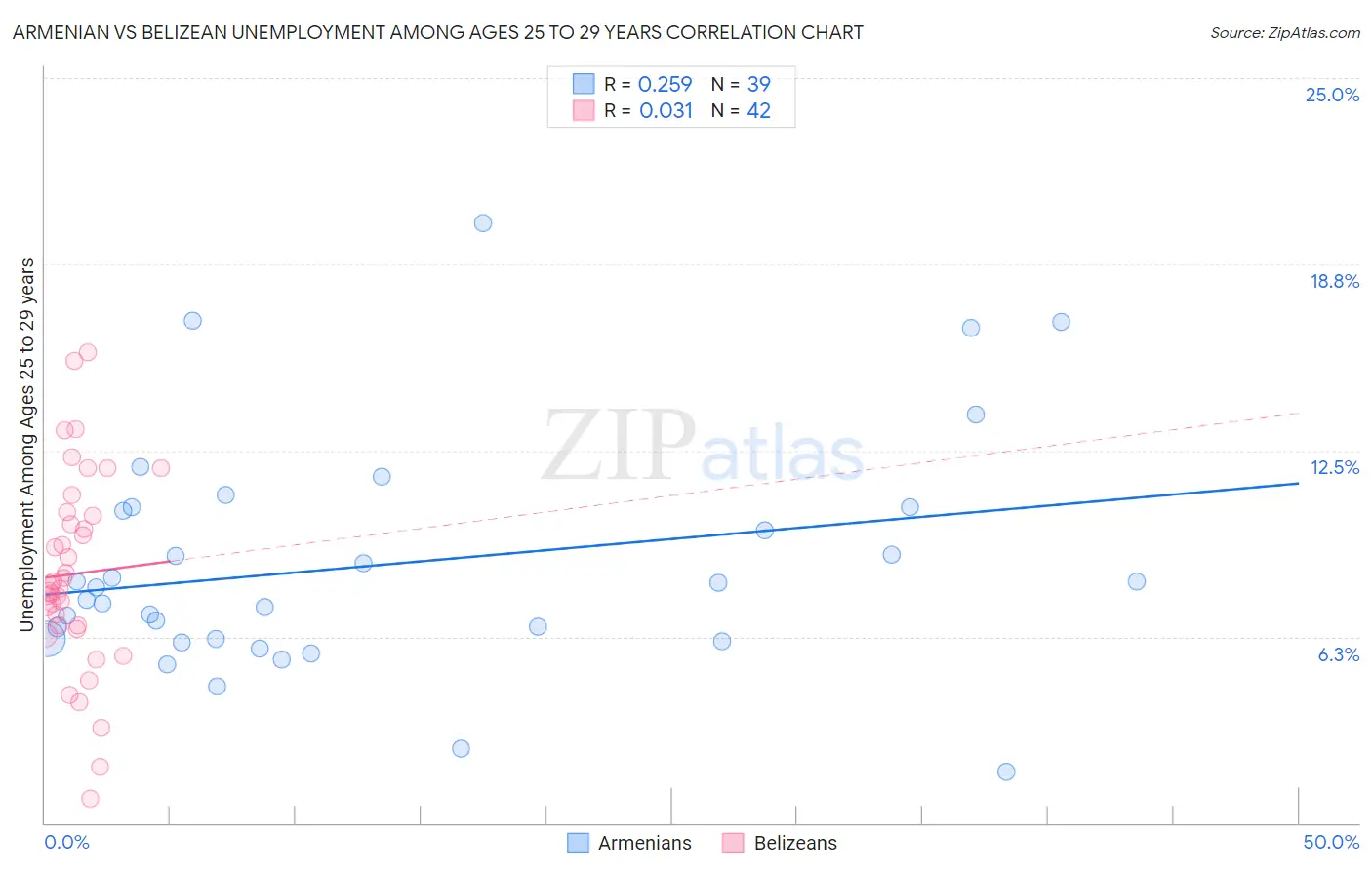 Armenian vs Belizean Unemployment Among Ages 25 to 29 years