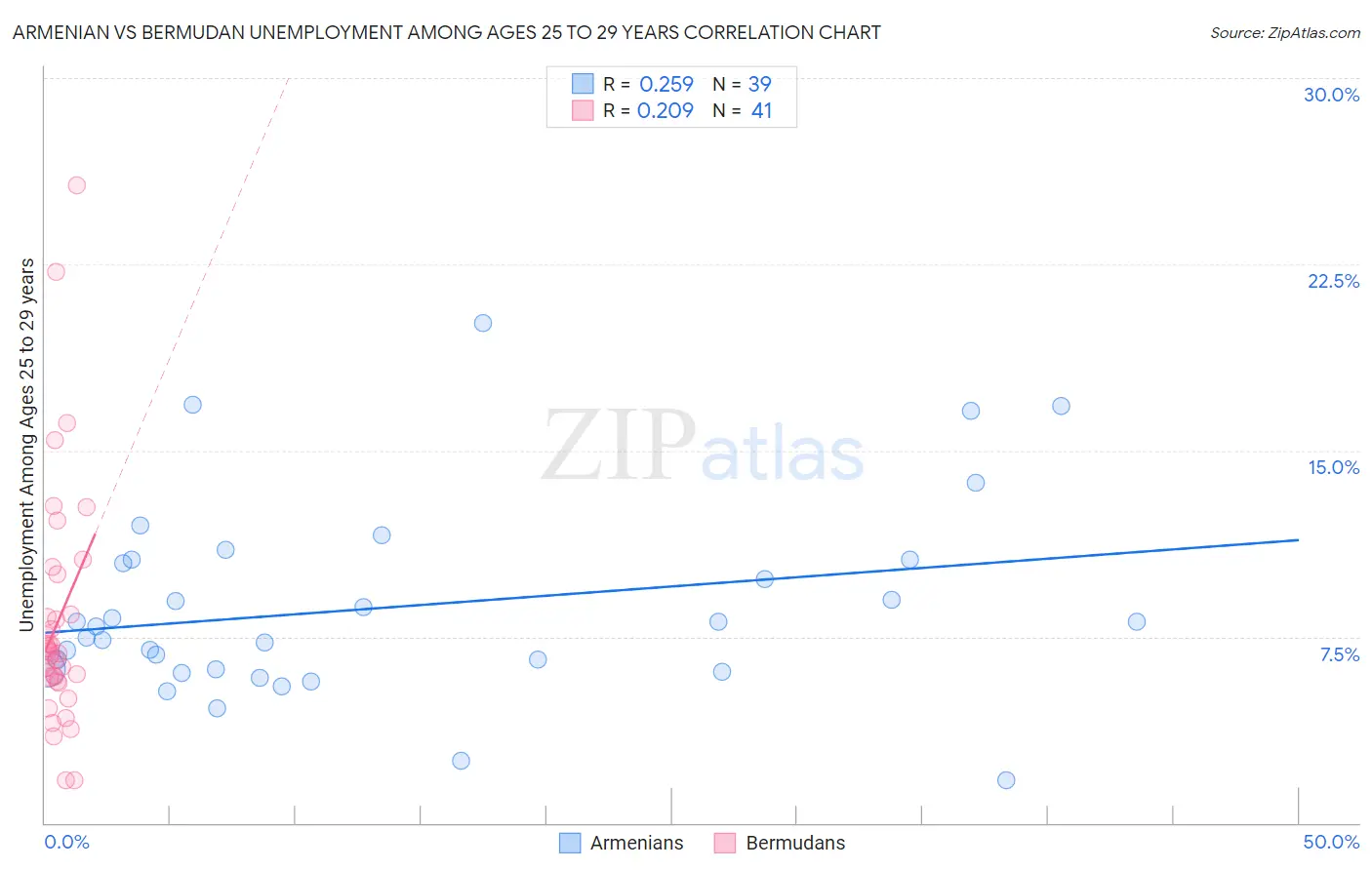 Armenian vs Bermudan Unemployment Among Ages 25 to 29 years