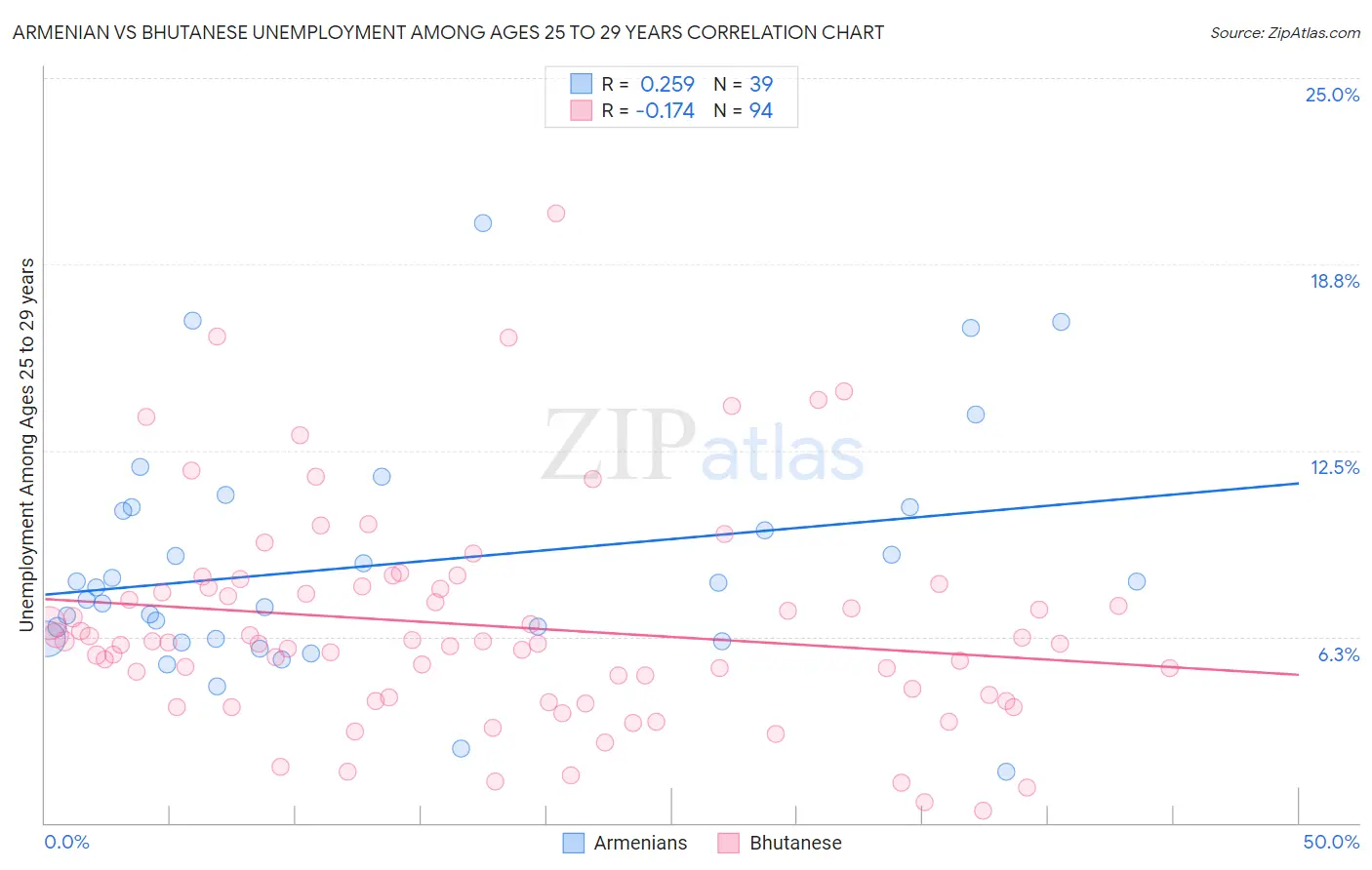 Armenian vs Bhutanese Unemployment Among Ages 25 to 29 years