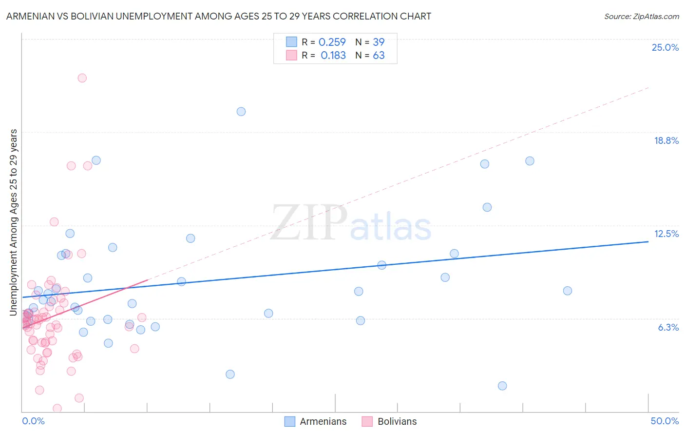 Armenian vs Bolivian Unemployment Among Ages 25 to 29 years