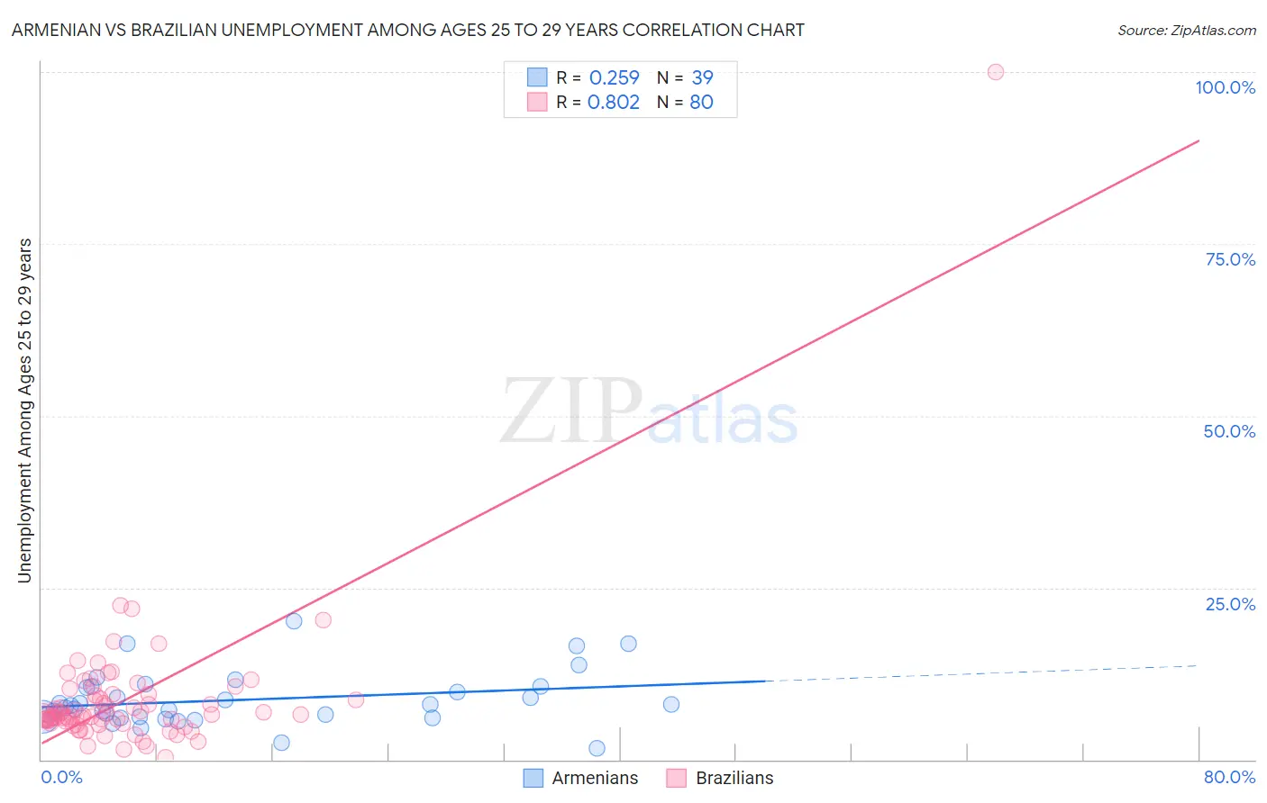 Armenian vs Brazilian Unemployment Among Ages 25 to 29 years