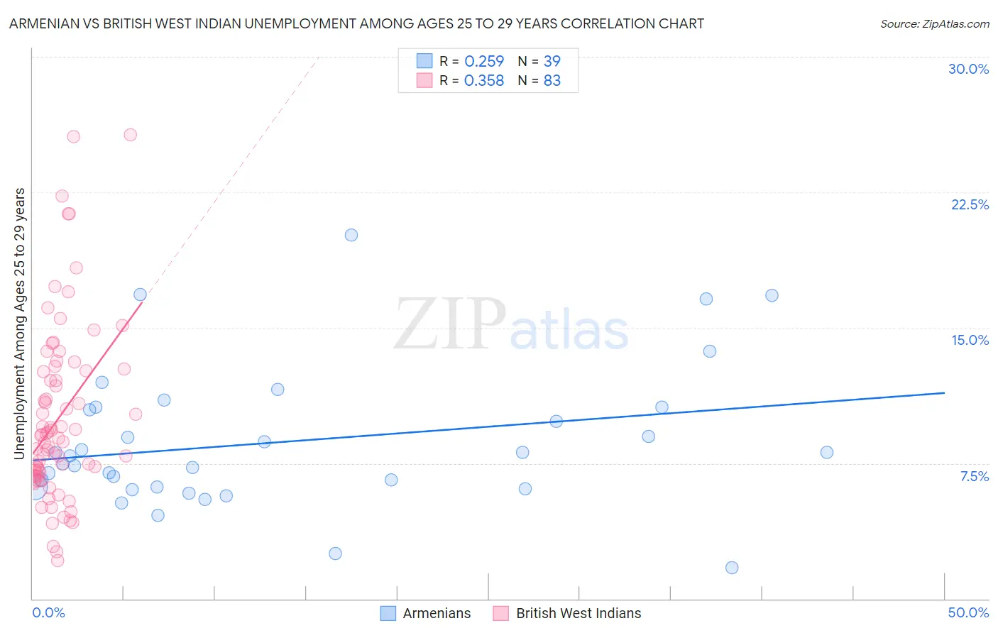 Armenian vs British West Indian Unemployment Among Ages 25 to 29 years
