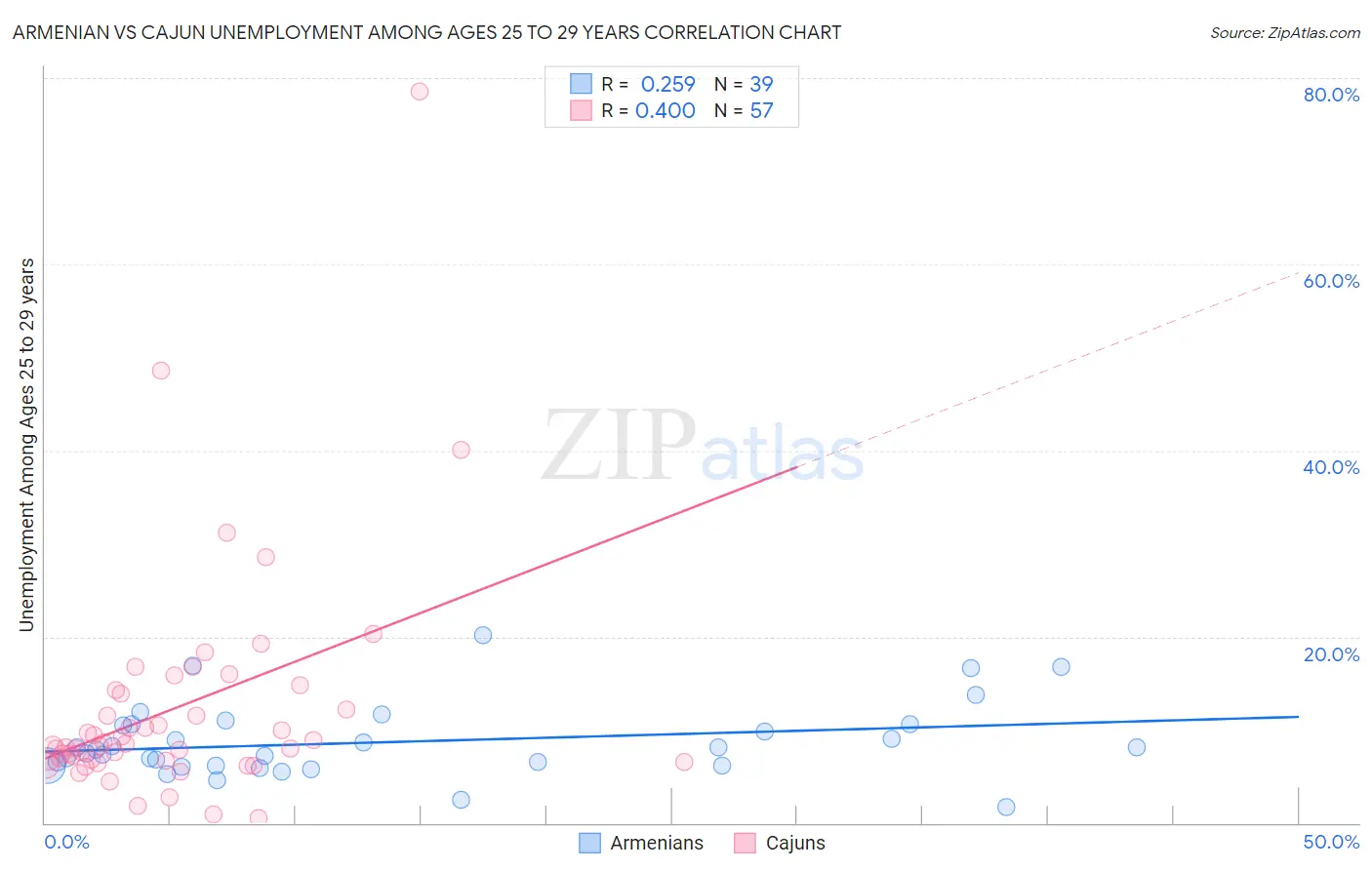 Armenian vs Cajun Unemployment Among Ages 25 to 29 years