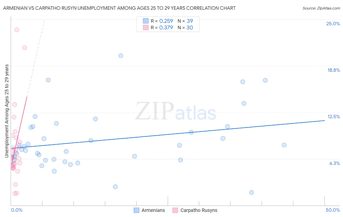 Armenian vs Carpatho Rusyn Unemployment Among Ages 25 to 29 years