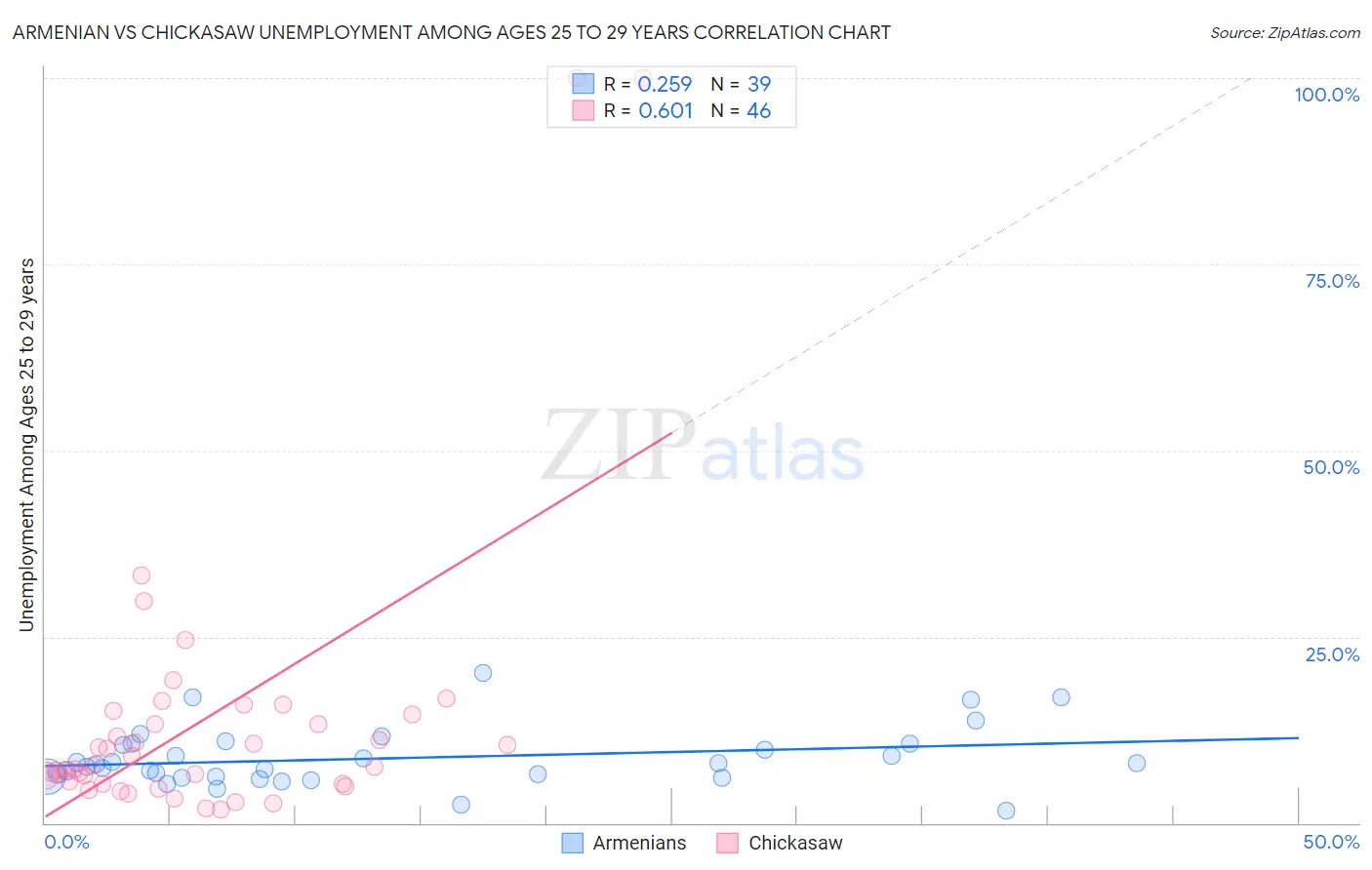 Armenian vs Chickasaw Unemployment Among Ages 25 to 29 years