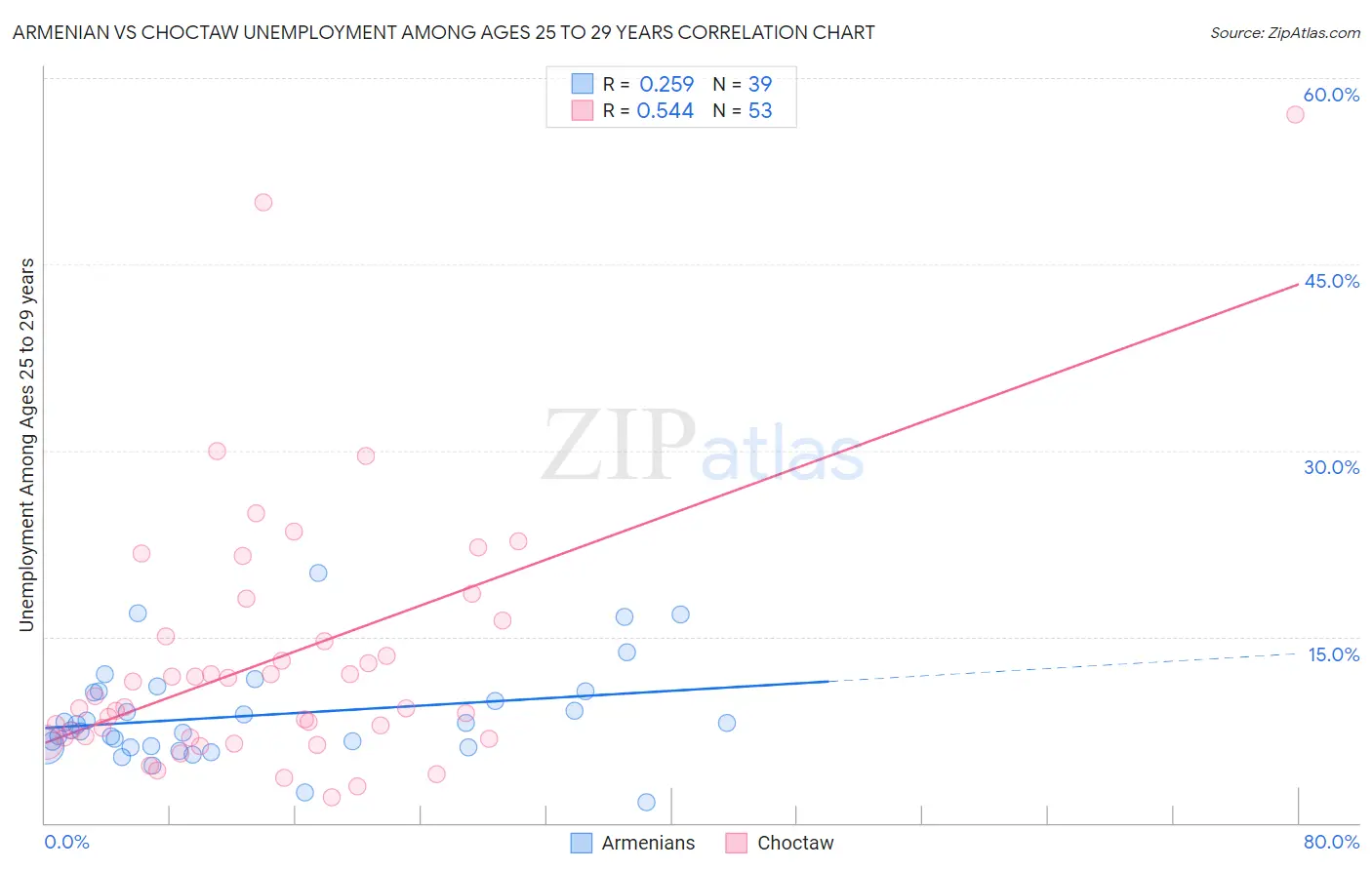 Armenian vs Choctaw Unemployment Among Ages 25 to 29 years