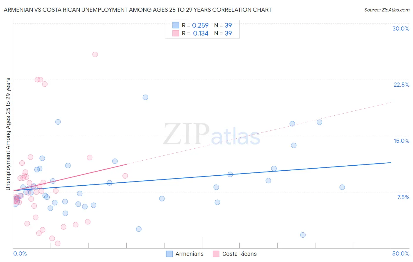 Armenian vs Costa Rican Unemployment Among Ages 25 to 29 years