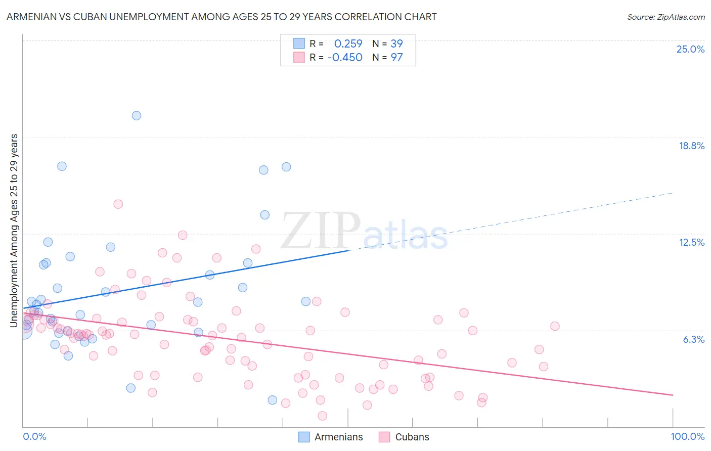 Armenian vs Cuban Unemployment Among Ages 25 to 29 years