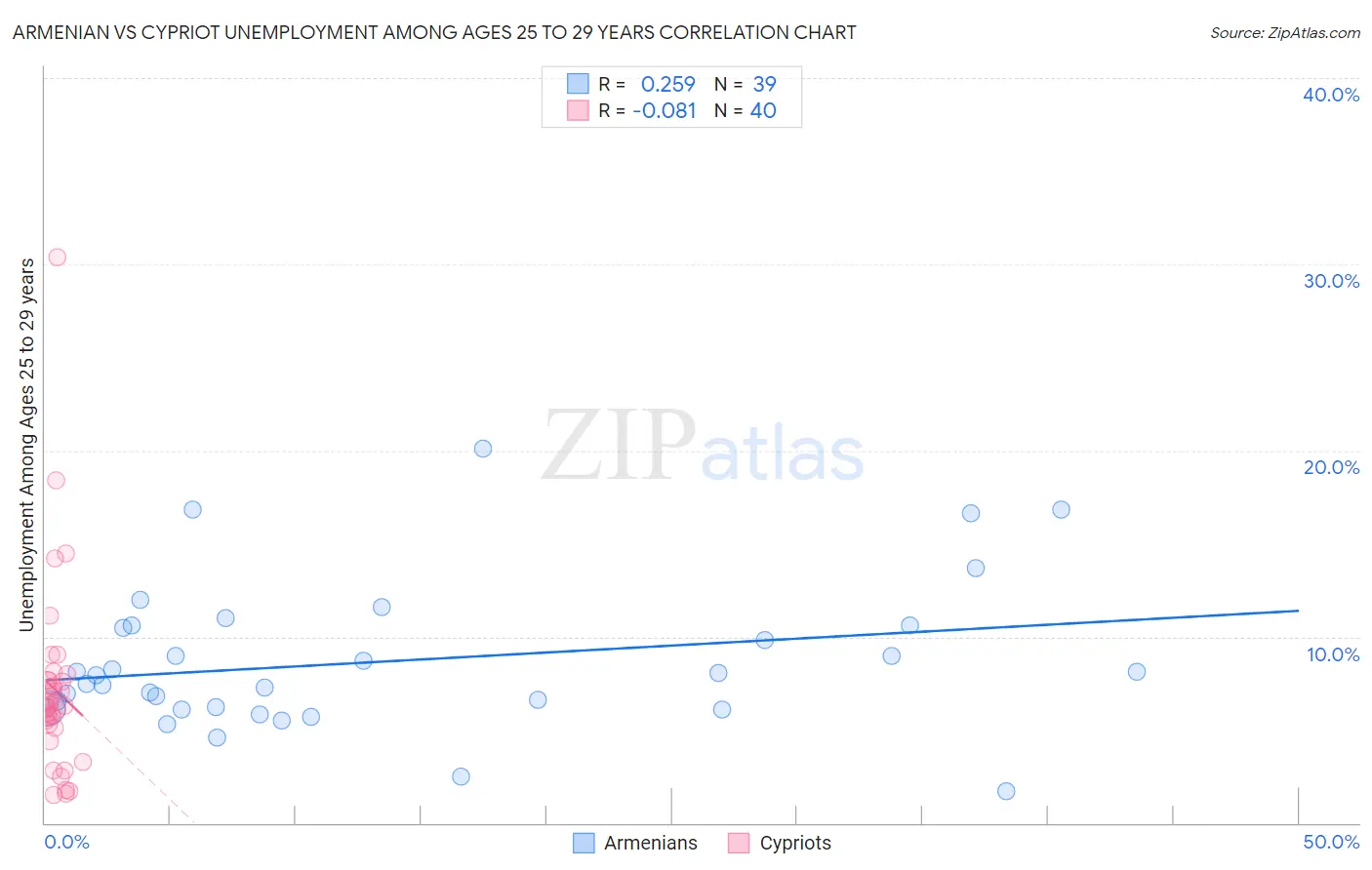 Armenian vs Cypriot Unemployment Among Ages 25 to 29 years
