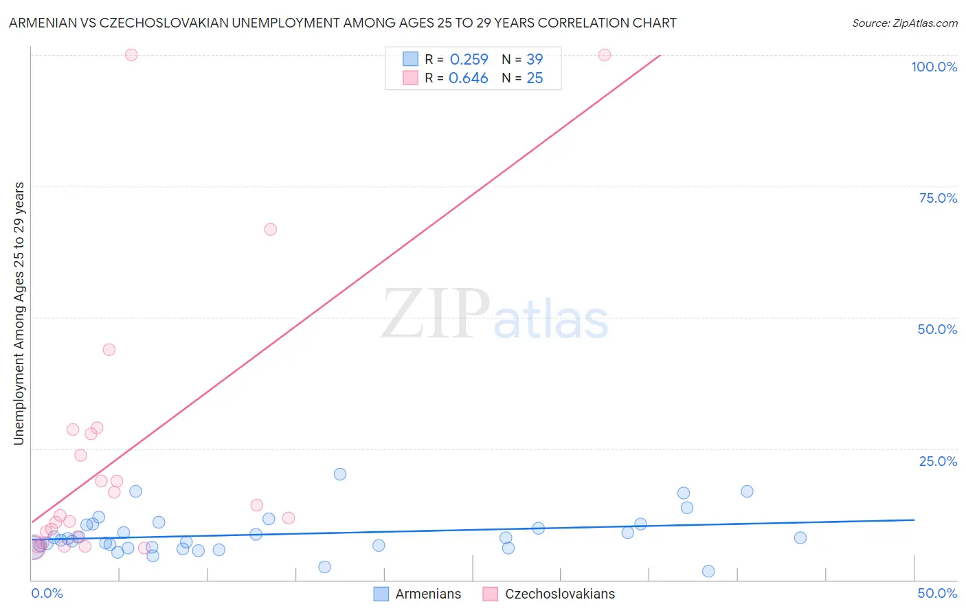 Armenian vs Czechoslovakian Unemployment Among Ages 25 to 29 years