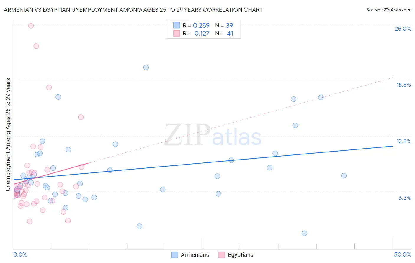 Armenian vs Egyptian Unemployment Among Ages 25 to 29 years