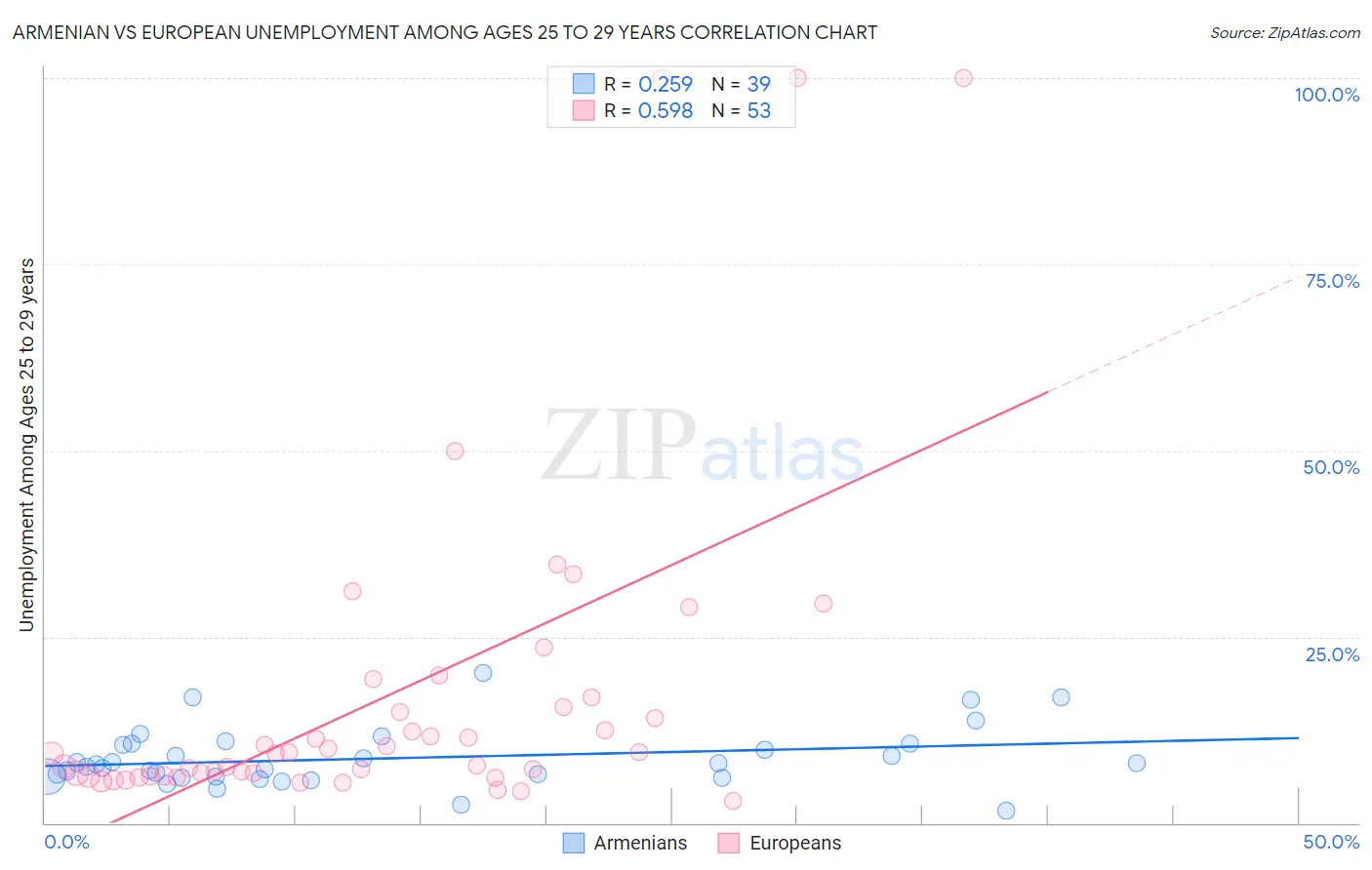 Armenian vs European Unemployment Among Ages 25 to 29 years