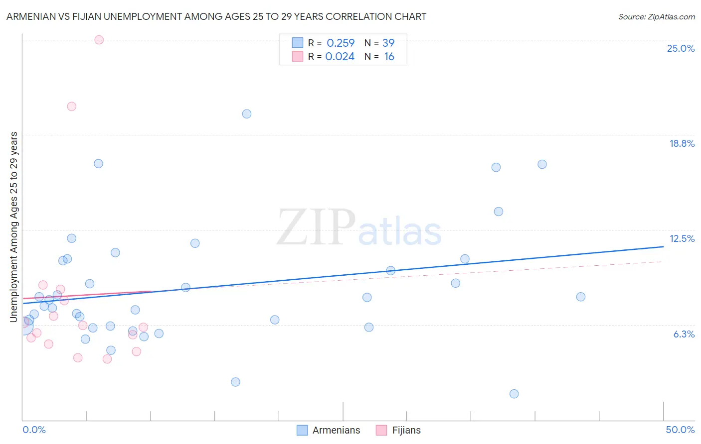 Armenian vs Fijian Unemployment Among Ages 25 to 29 years