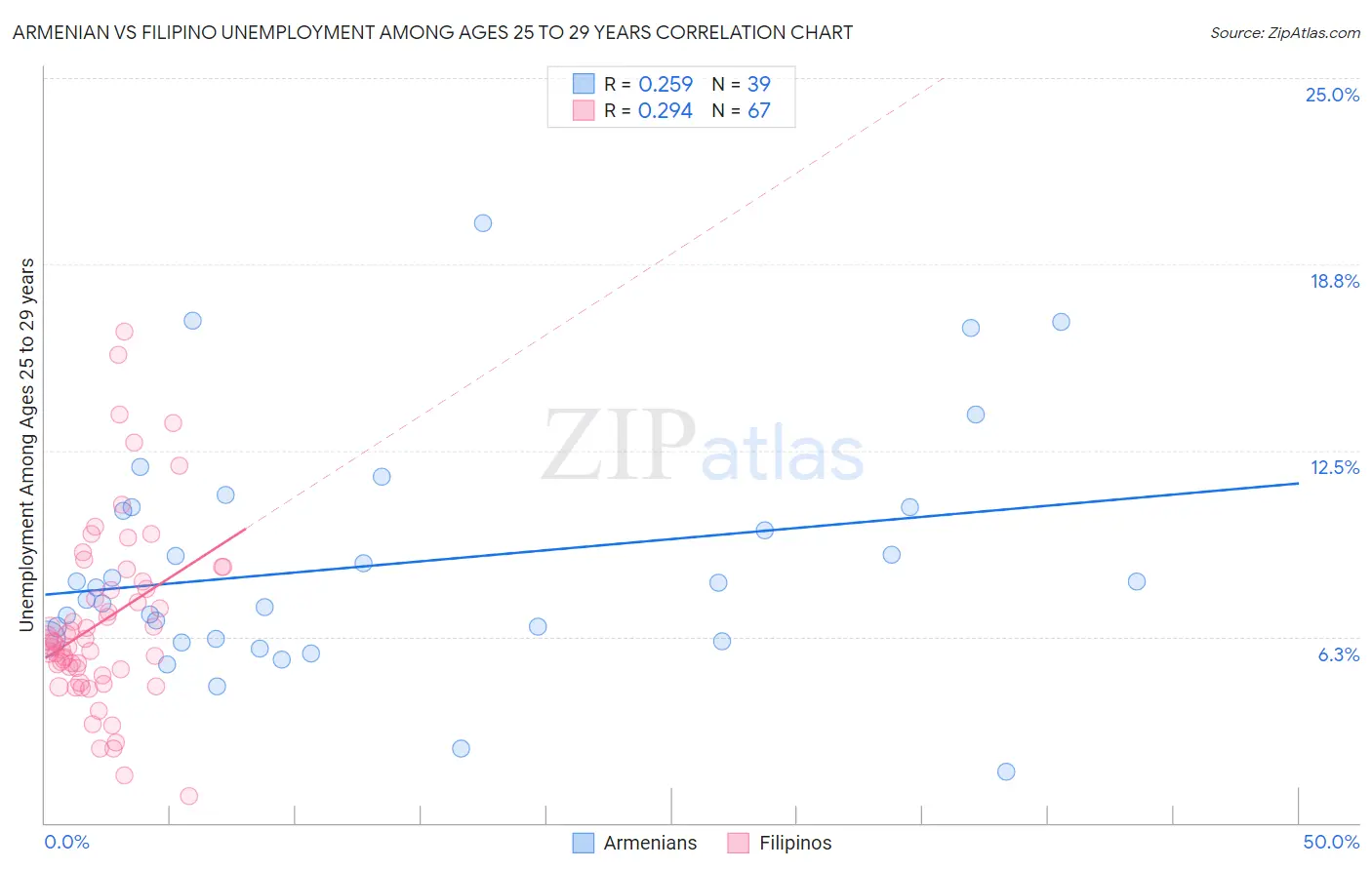 Armenian vs Filipino Unemployment Among Ages 25 to 29 years