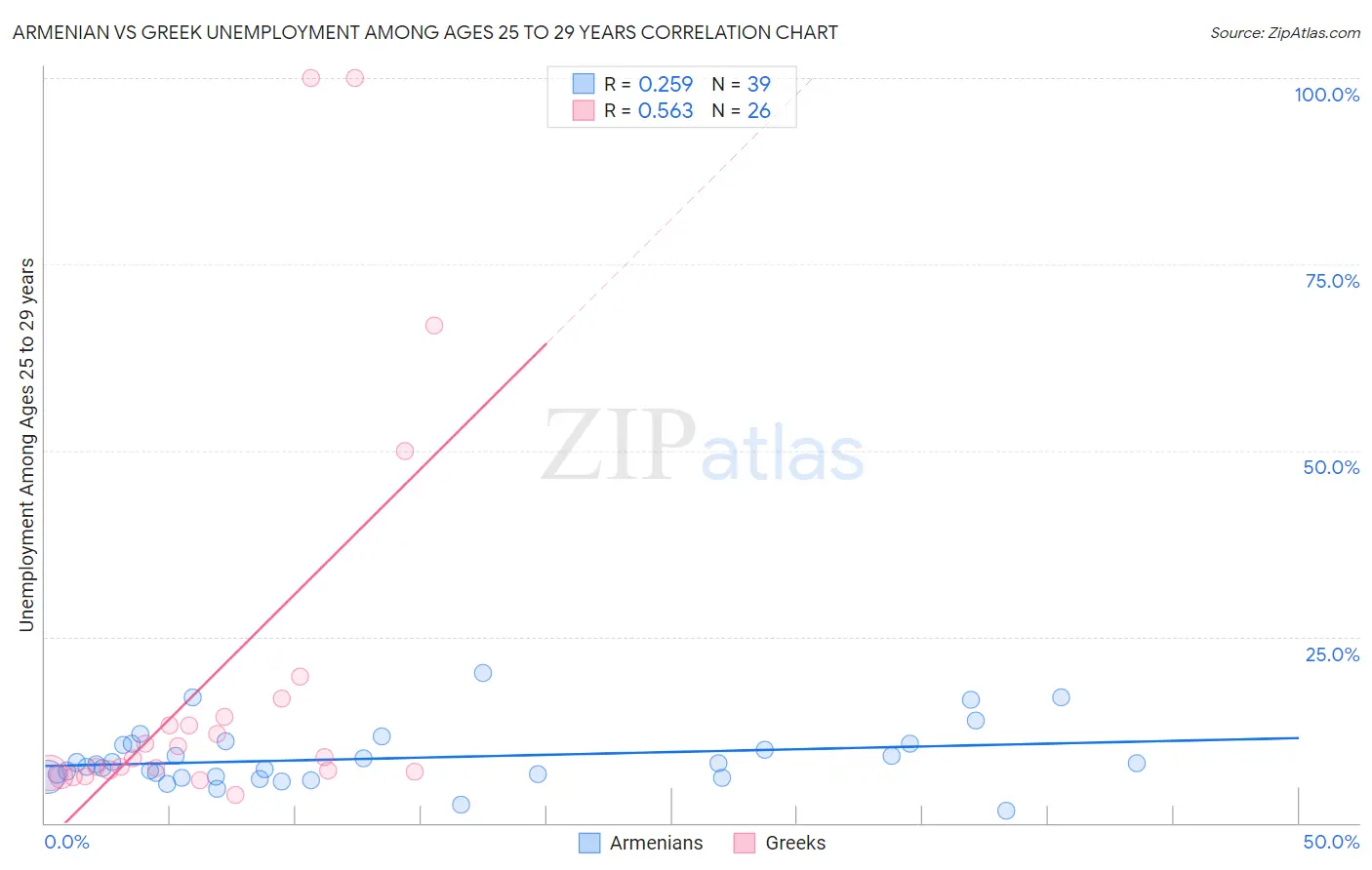 Armenian vs Greek Unemployment Among Ages 25 to 29 years