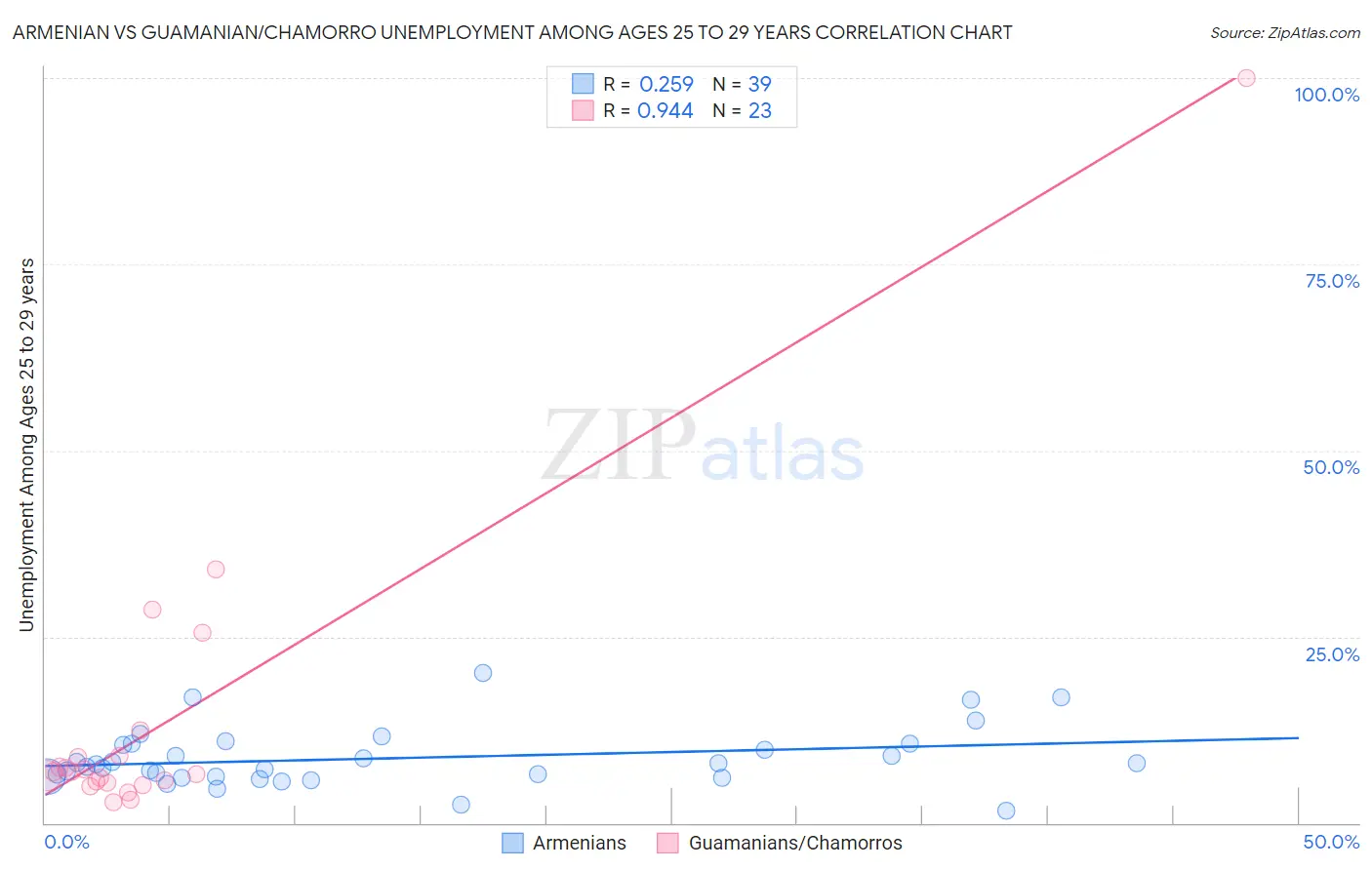 Armenian vs Guamanian/Chamorro Unemployment Among Ages 25 to 29 years