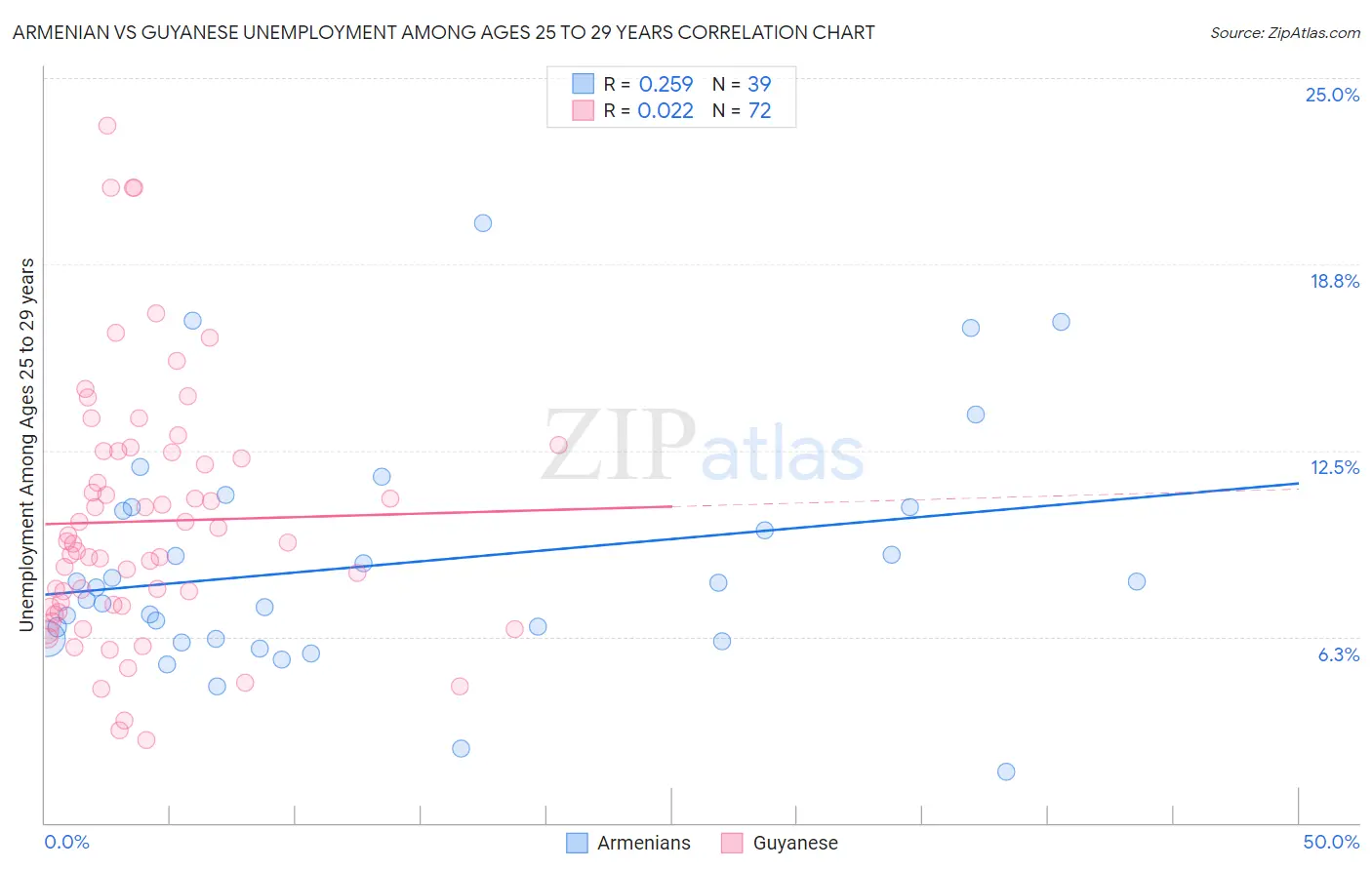 Armenian vs Guyanese Unemployment Among Ages 25 to 29 years