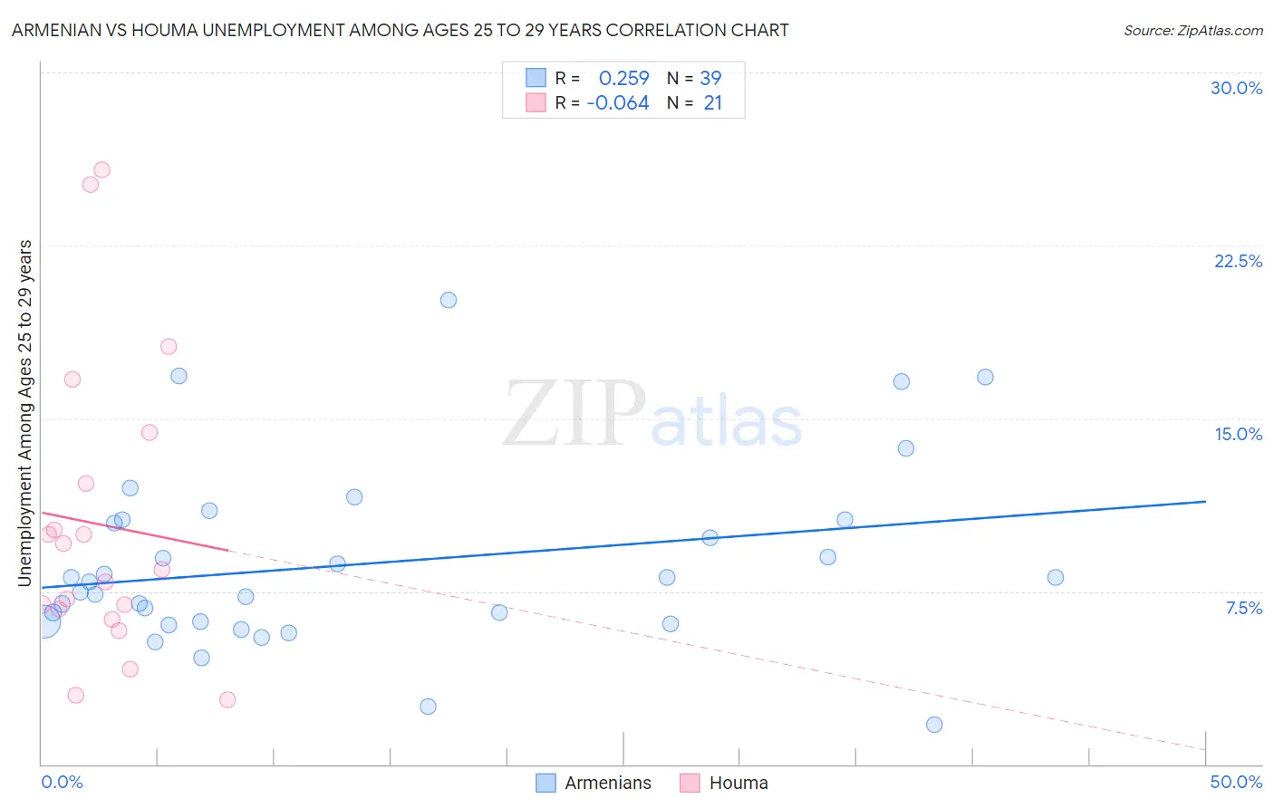 Armenian vs Houma Unemployment Among Ages 25 to 29 years