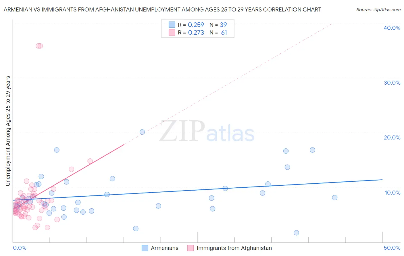 Armenian vs Immigrants from Afghanistan Unemployment Among Ages 25 to 29 years