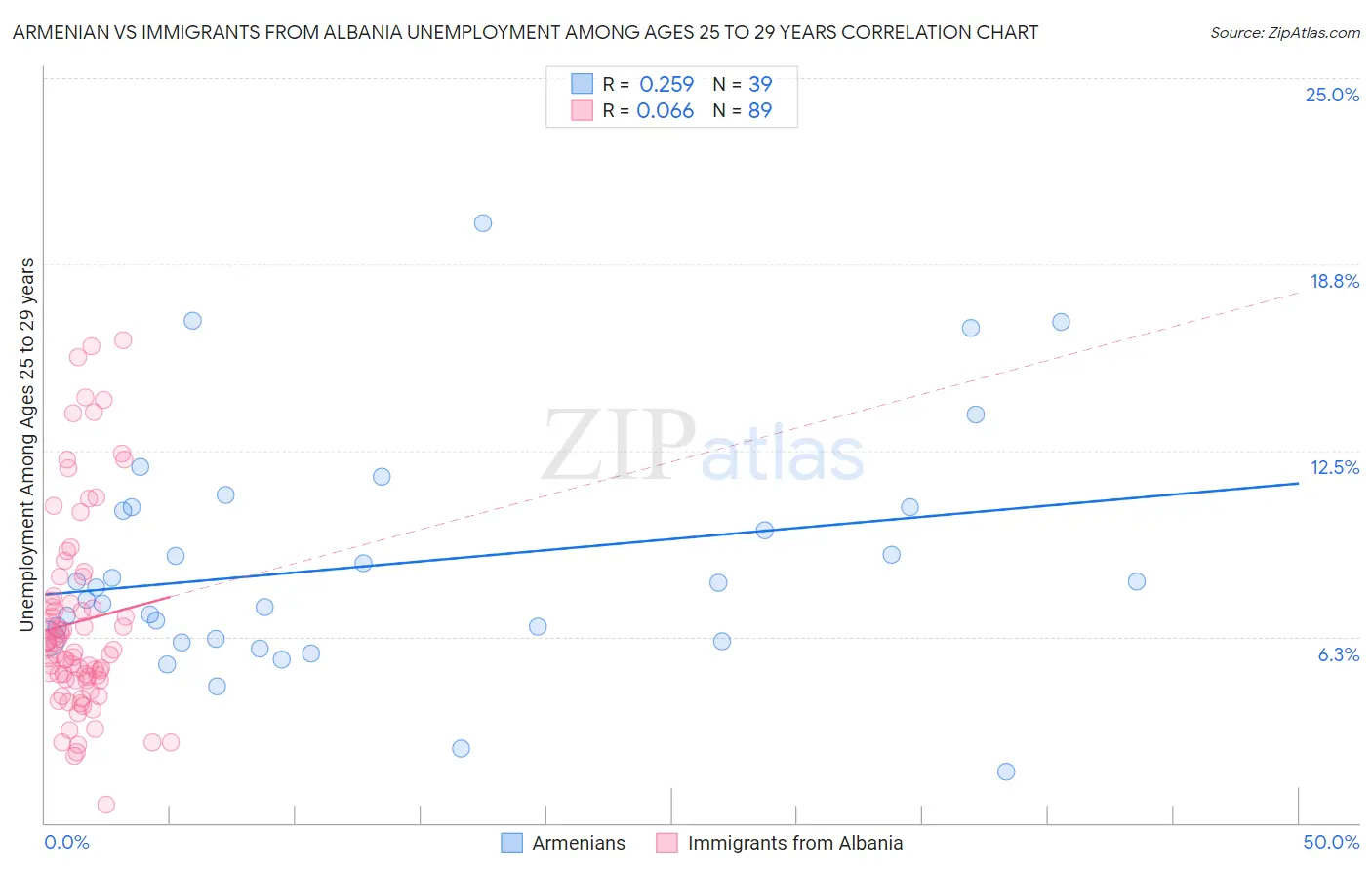Armenian vs Immigrants from Albania Unemployment Among Ages 25 to 29 years