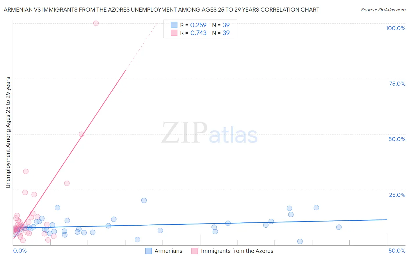 Armenian vs Immigrants from the Azores Unemployment Among Ages 25 to 29 years