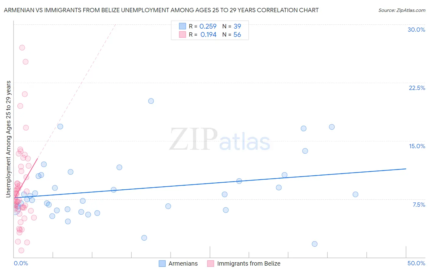 Armenian vs Immigrants from Belize Unemployment Among Ages 25 to 29 years