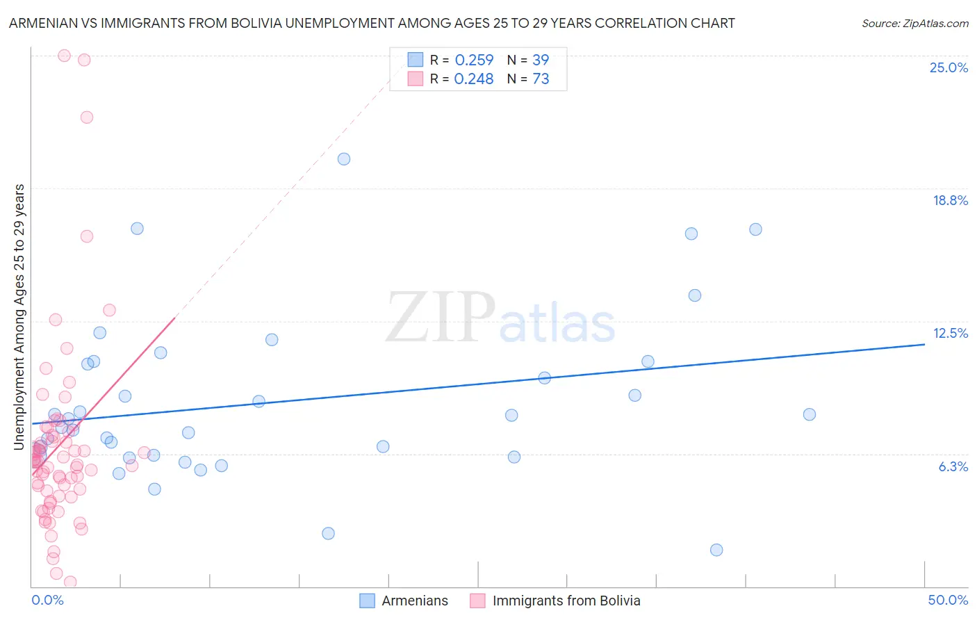 Armenian vs Immigrants from Bolivia Unemployment Among Ages 25 to 29 years
