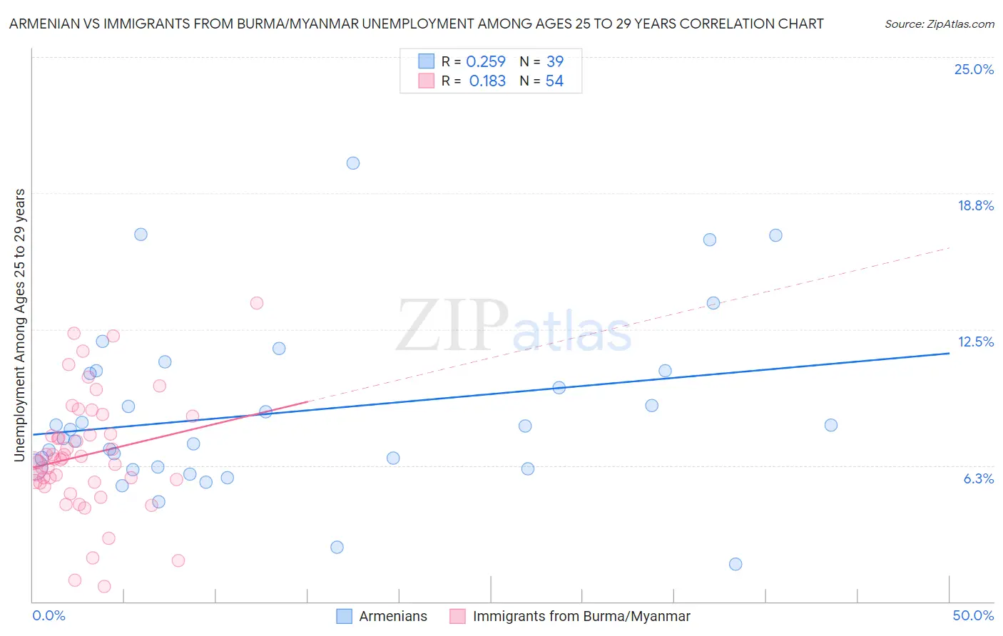 Armenian vs Immigrants from Burma/Myanmar Unemployment Among Ages 25 to 29 years