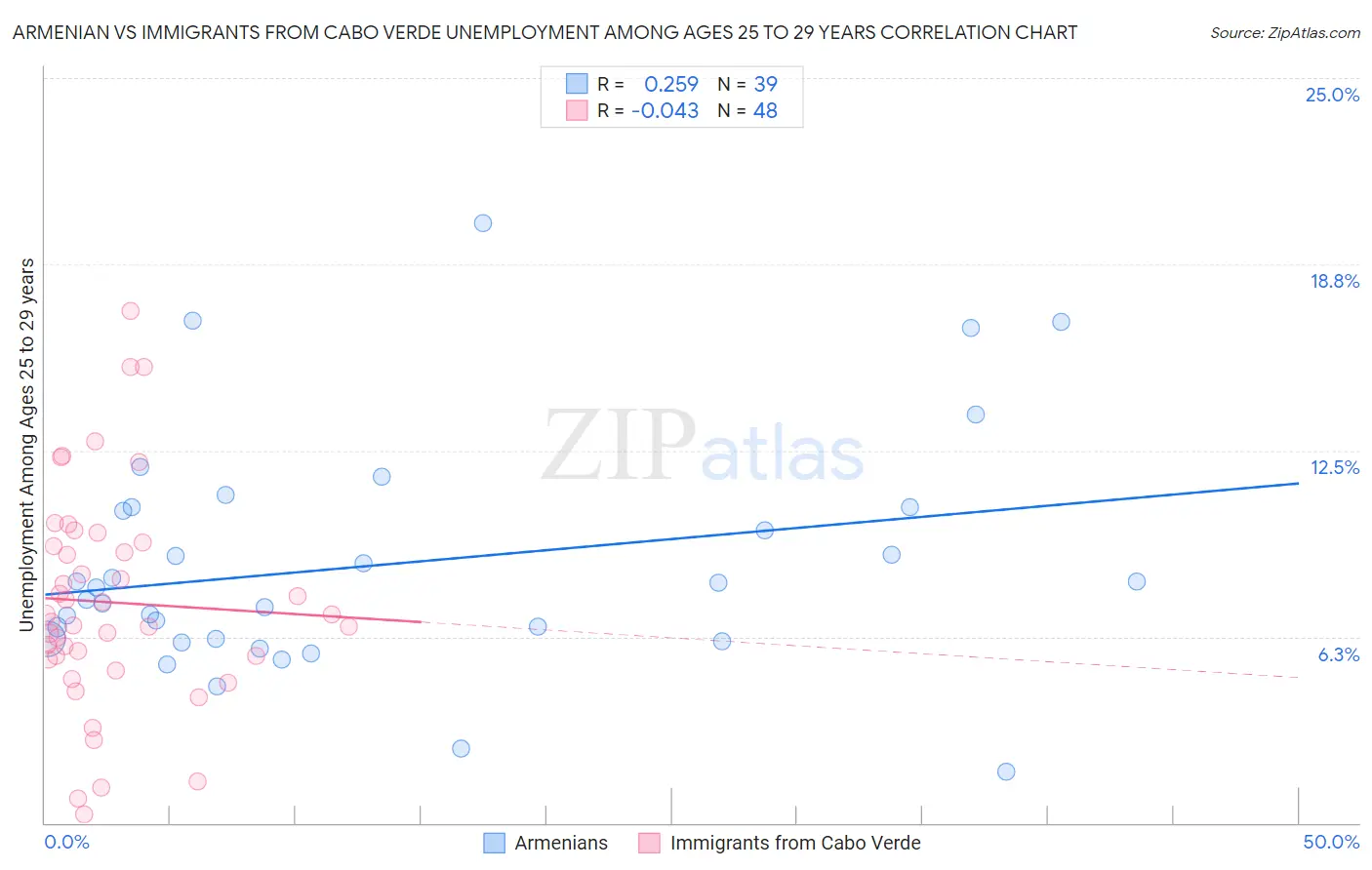 Armenian vs Immigrants from Cabo Verde Unemployment Among Ages 25 to 29 years