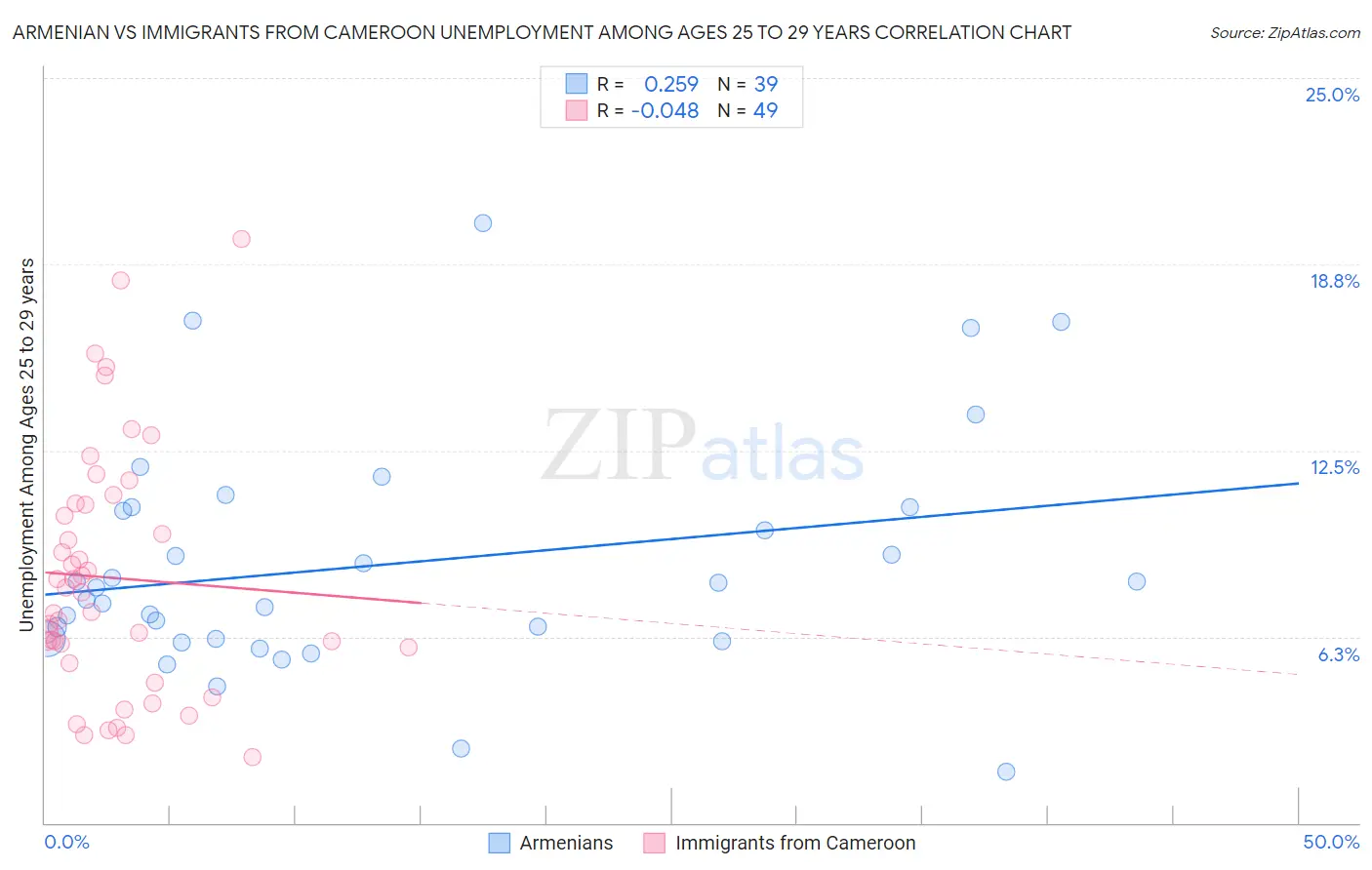 Armenian vs Immigrants from Cameroon Unemployment Among Ages 25 to 29 years