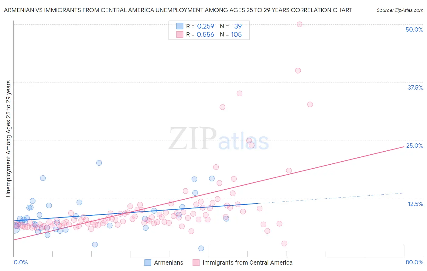 Armenian vs Immigrants from Central America Unemployment Among Ages 25 to 29 years