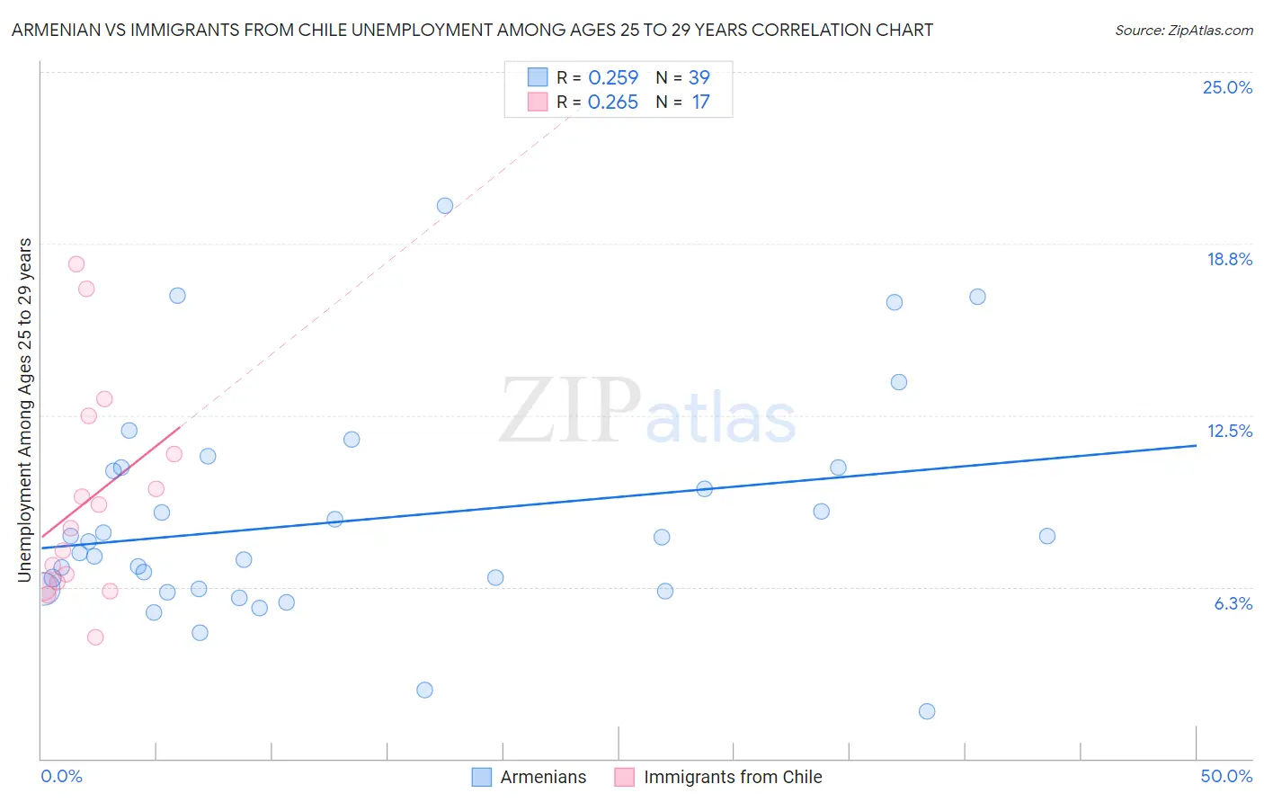 Armenian vs Immigrants from Chile Unemployment Among Ages 25 to 29 years